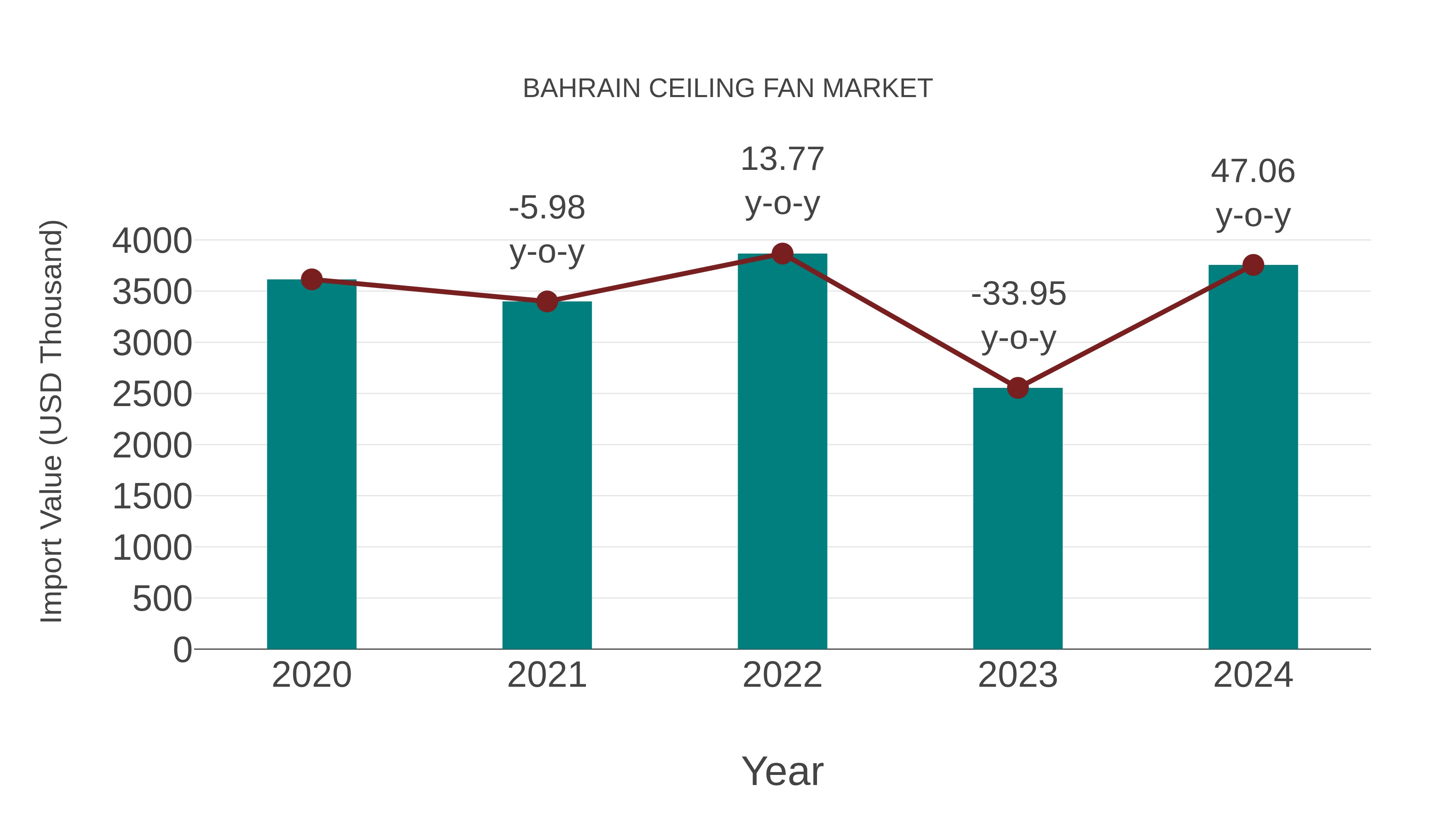  Bahrain Ceiling Fan Market: Import Trend Analysis