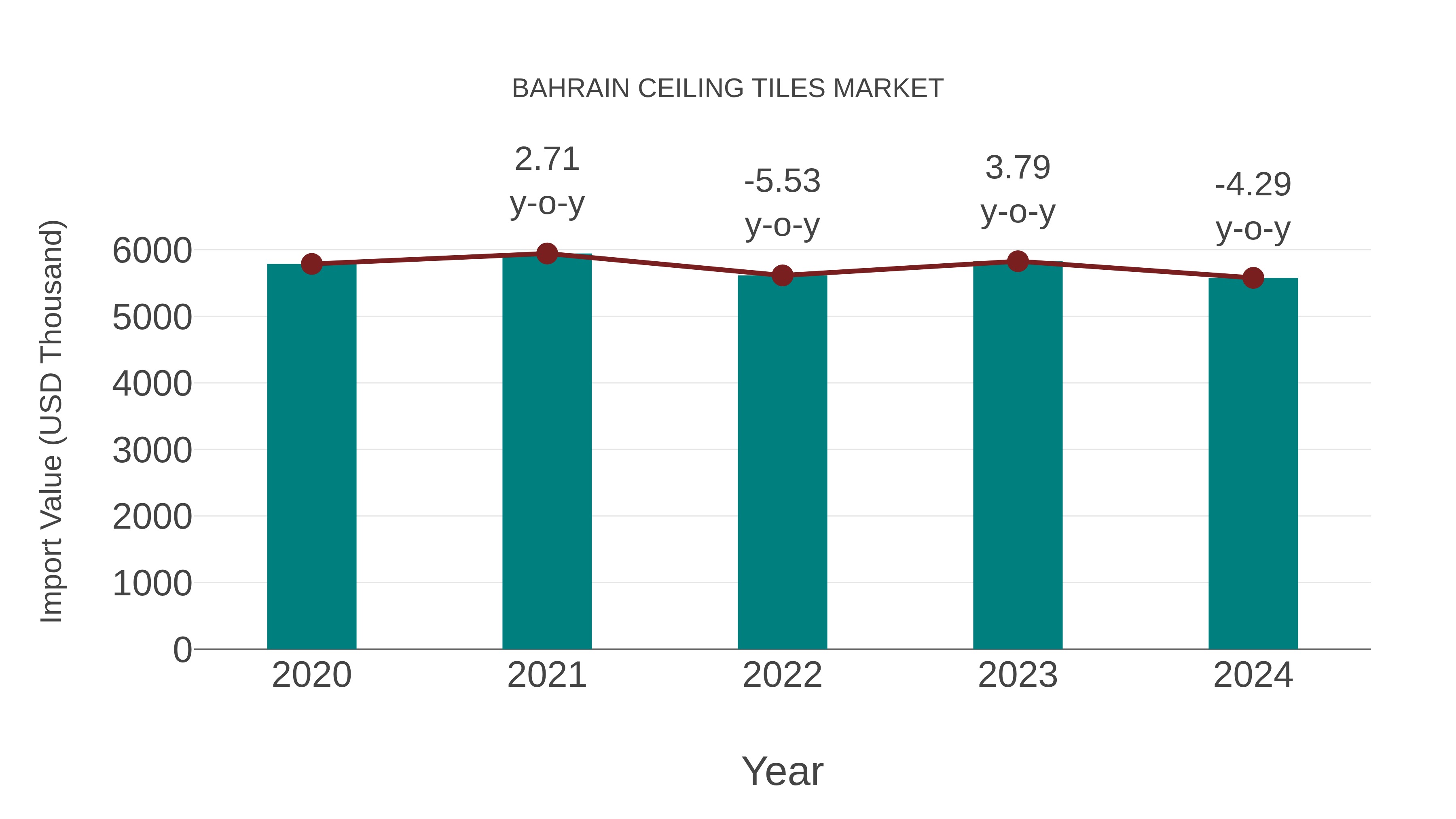  Bahrain Ceiling Tiles Market: Import Trend Analysis
