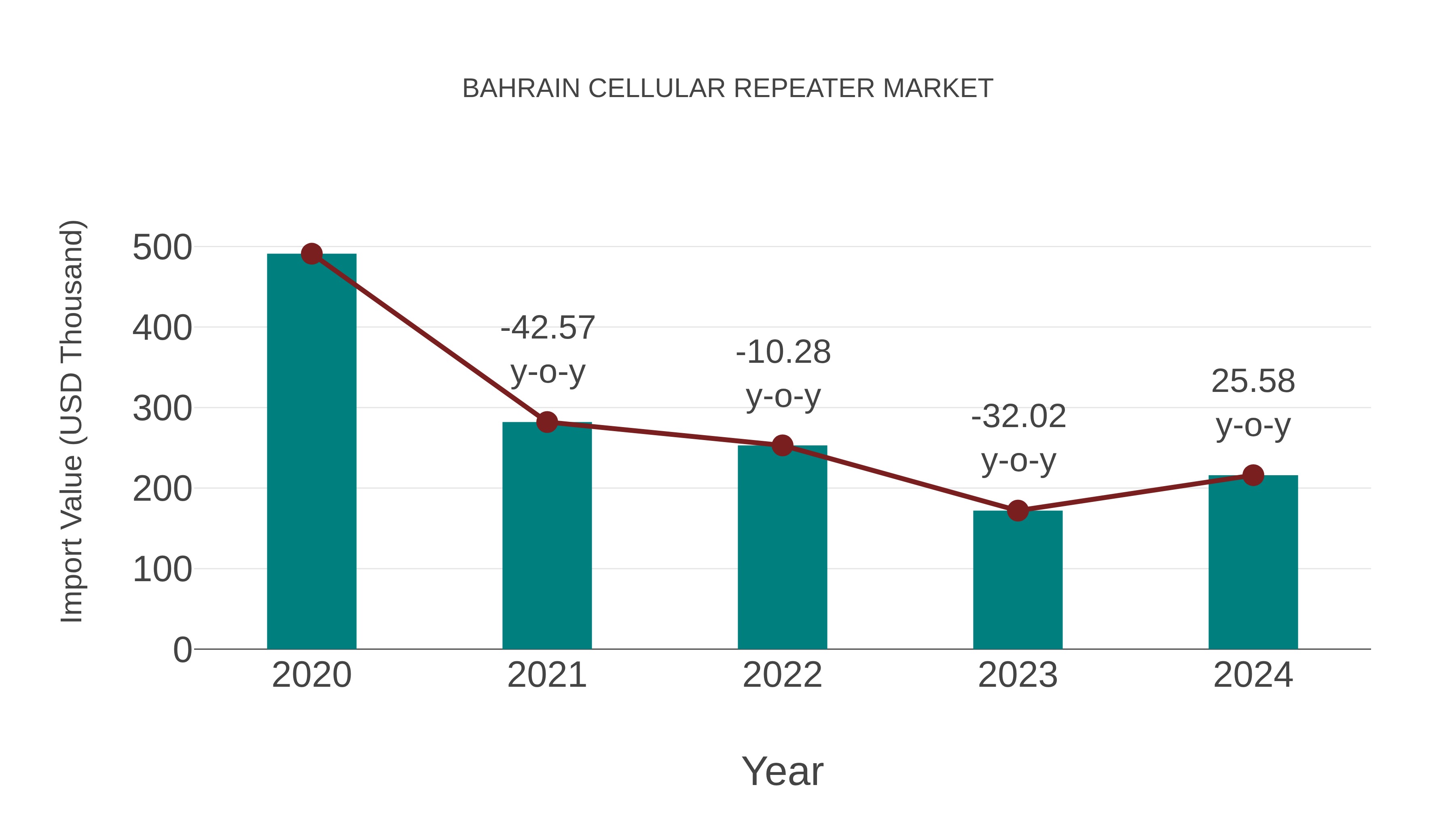  Bahrain Cellular Repeater Market: Import Trend Analysis