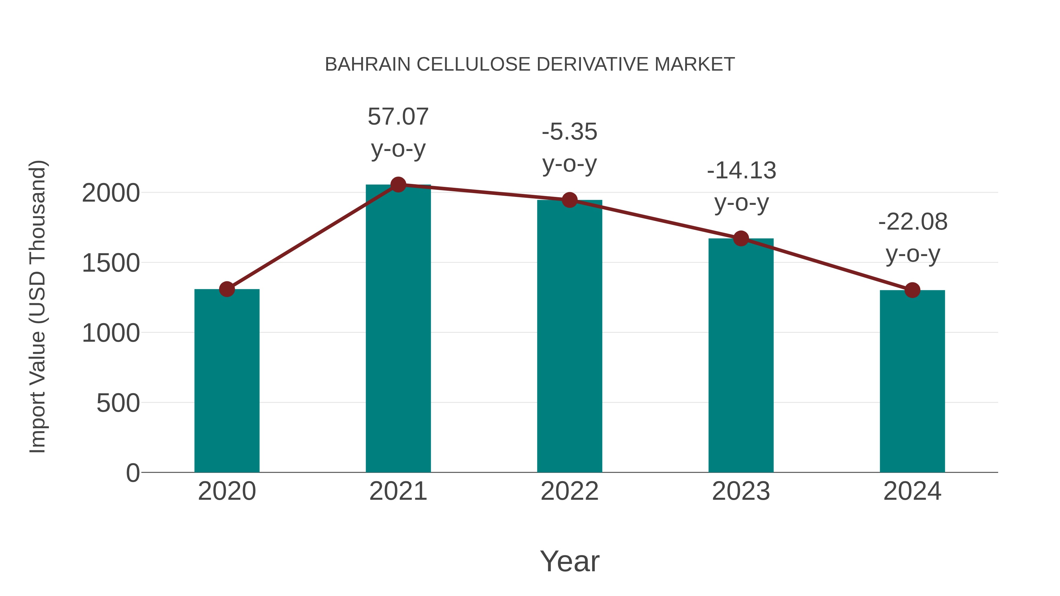 Bahrain Cellulose Derivative Market: Import Trend Analysis