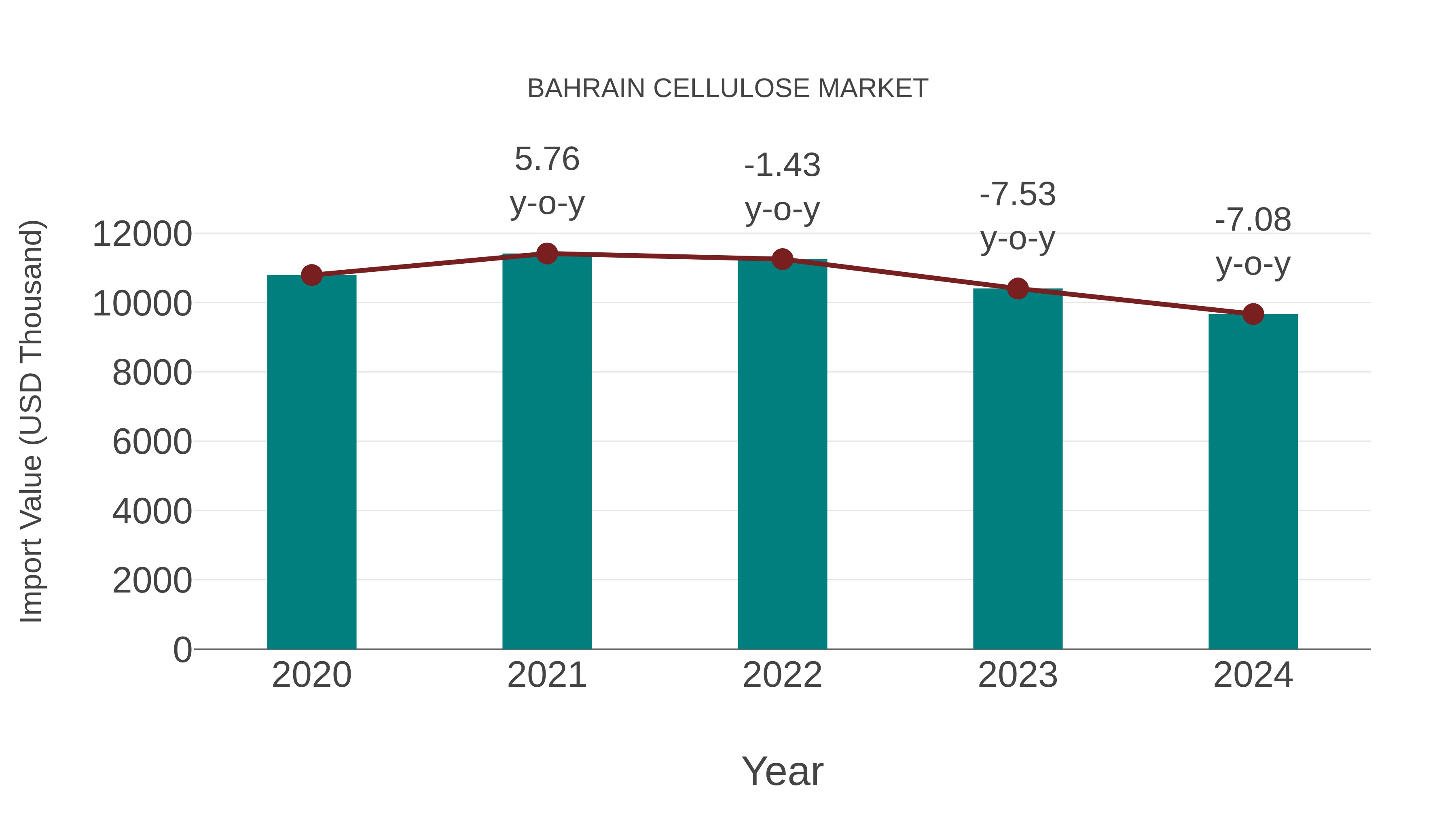  Bahrain Cellulose Market: Import Trend Analysis