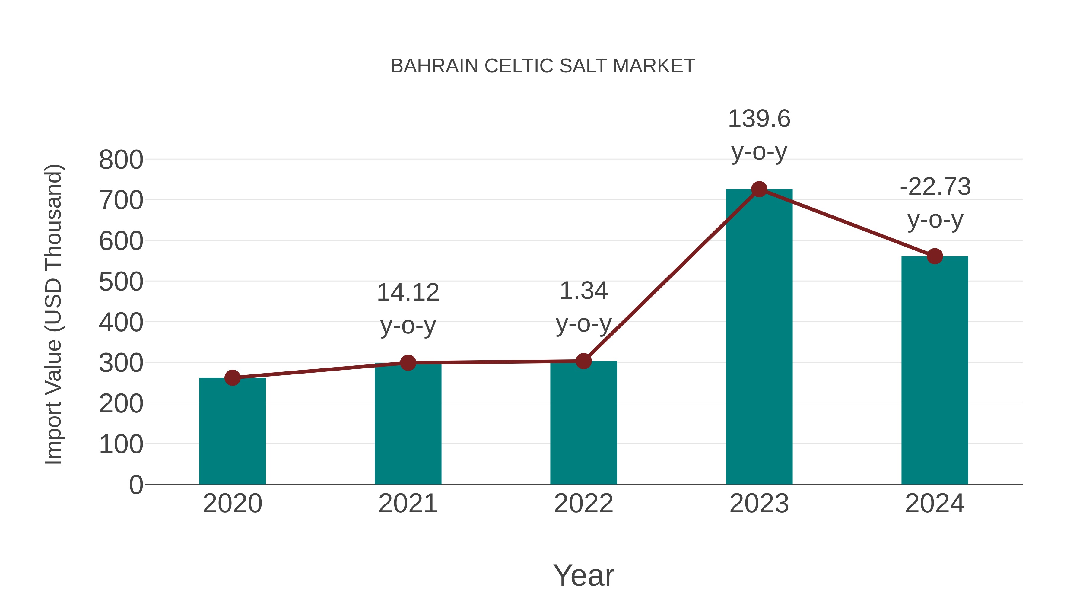  Bahrain Celtic Salt Market: Import Trend Analysis