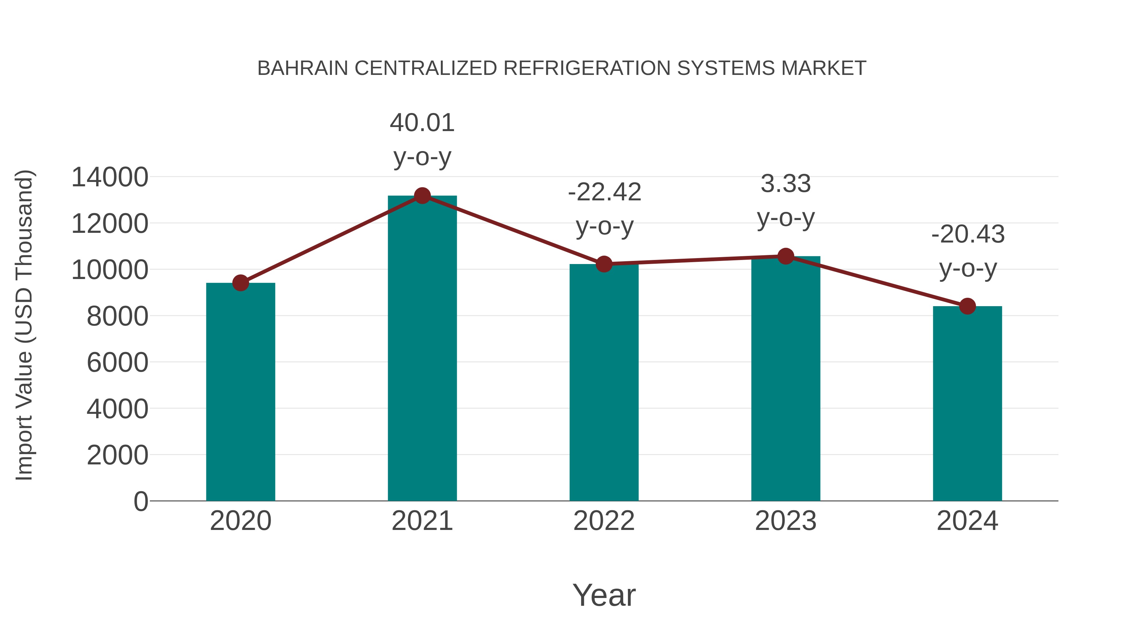  Bahrain Centralized Refrigeration Systems Market: Import Trend Analysis
