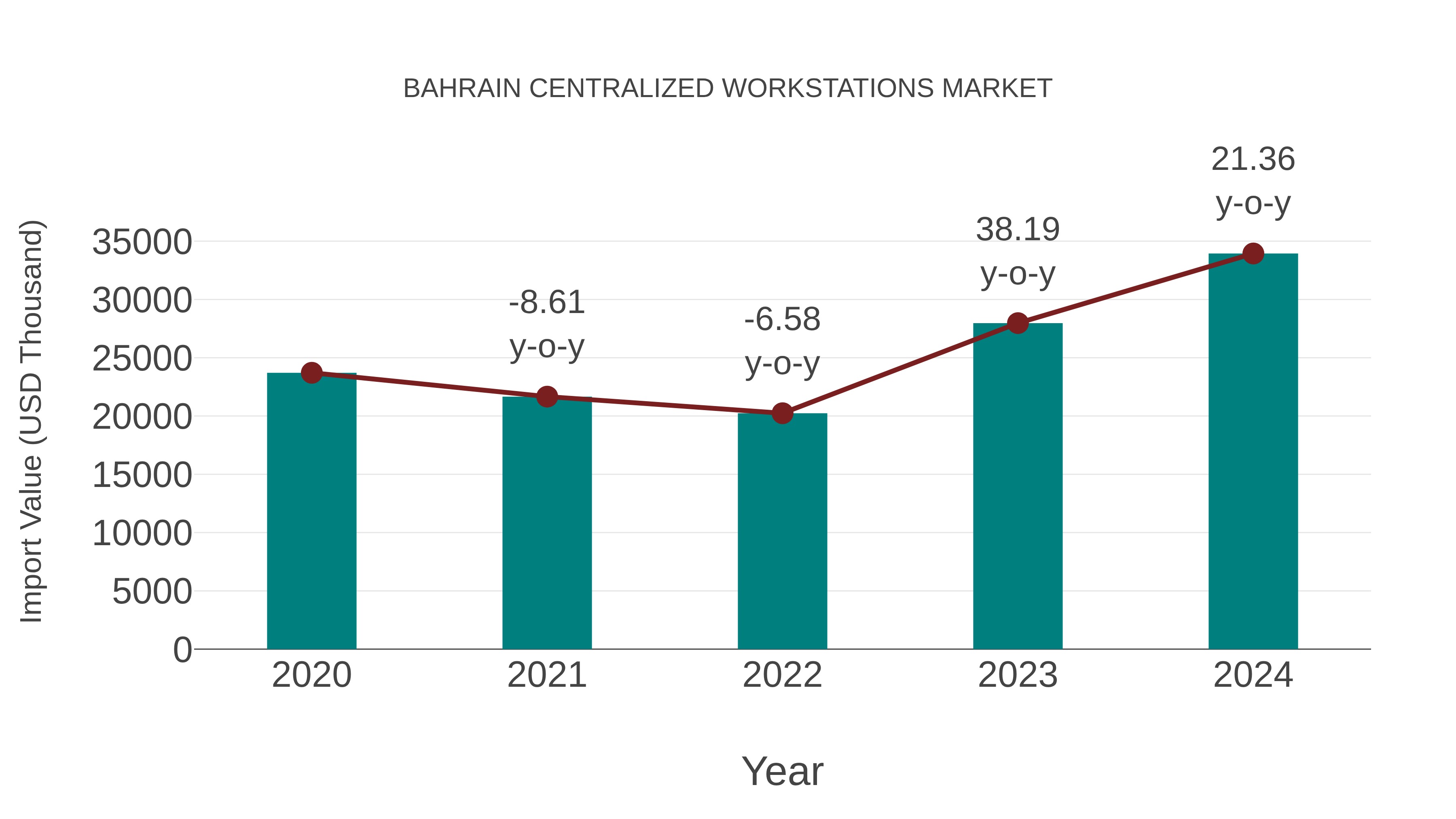 Bahrain Centralized Workstations Market: Import Trend Analysis