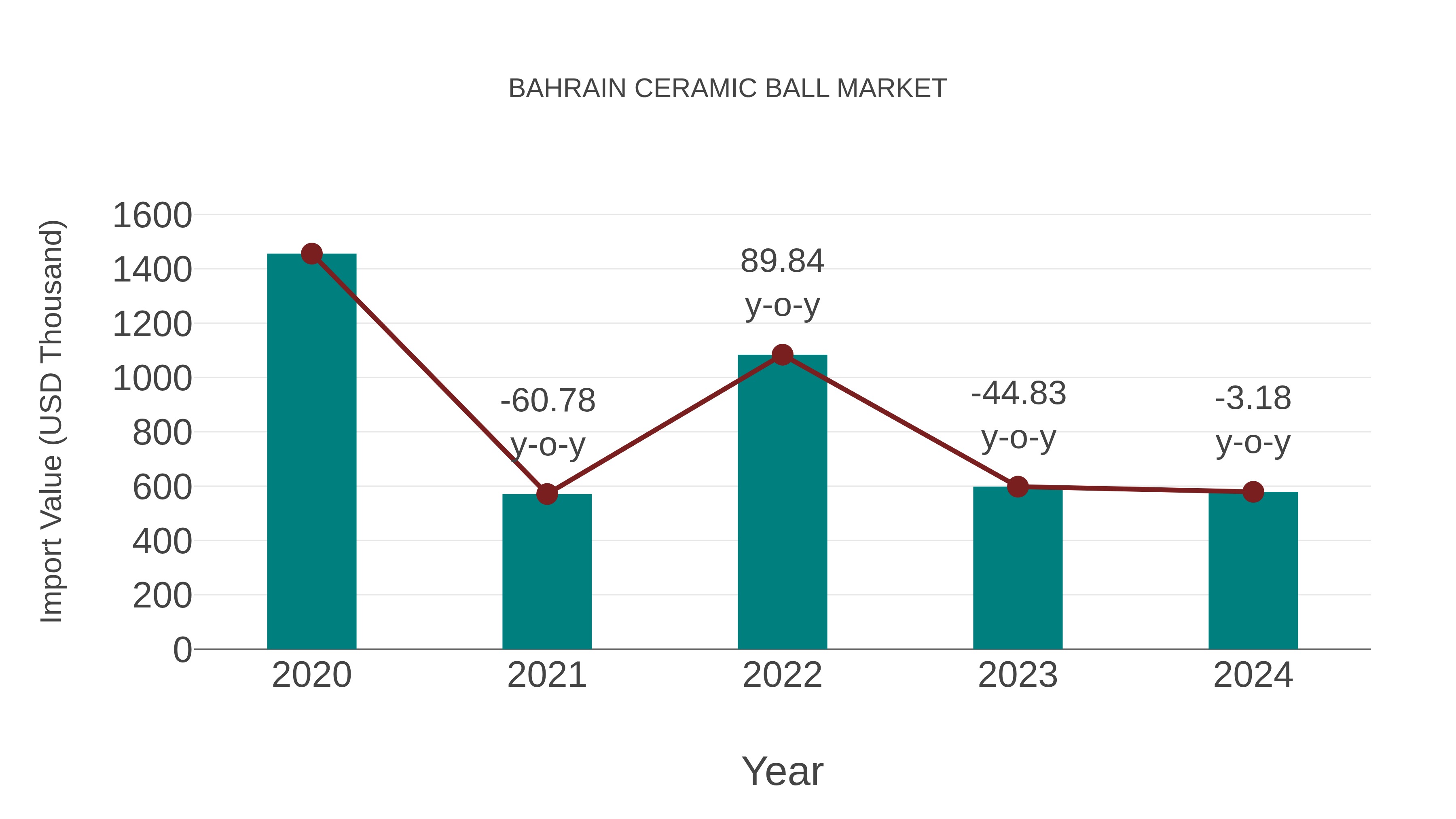 Bahrain Ceramic Ball Market: Import Trend Analysis