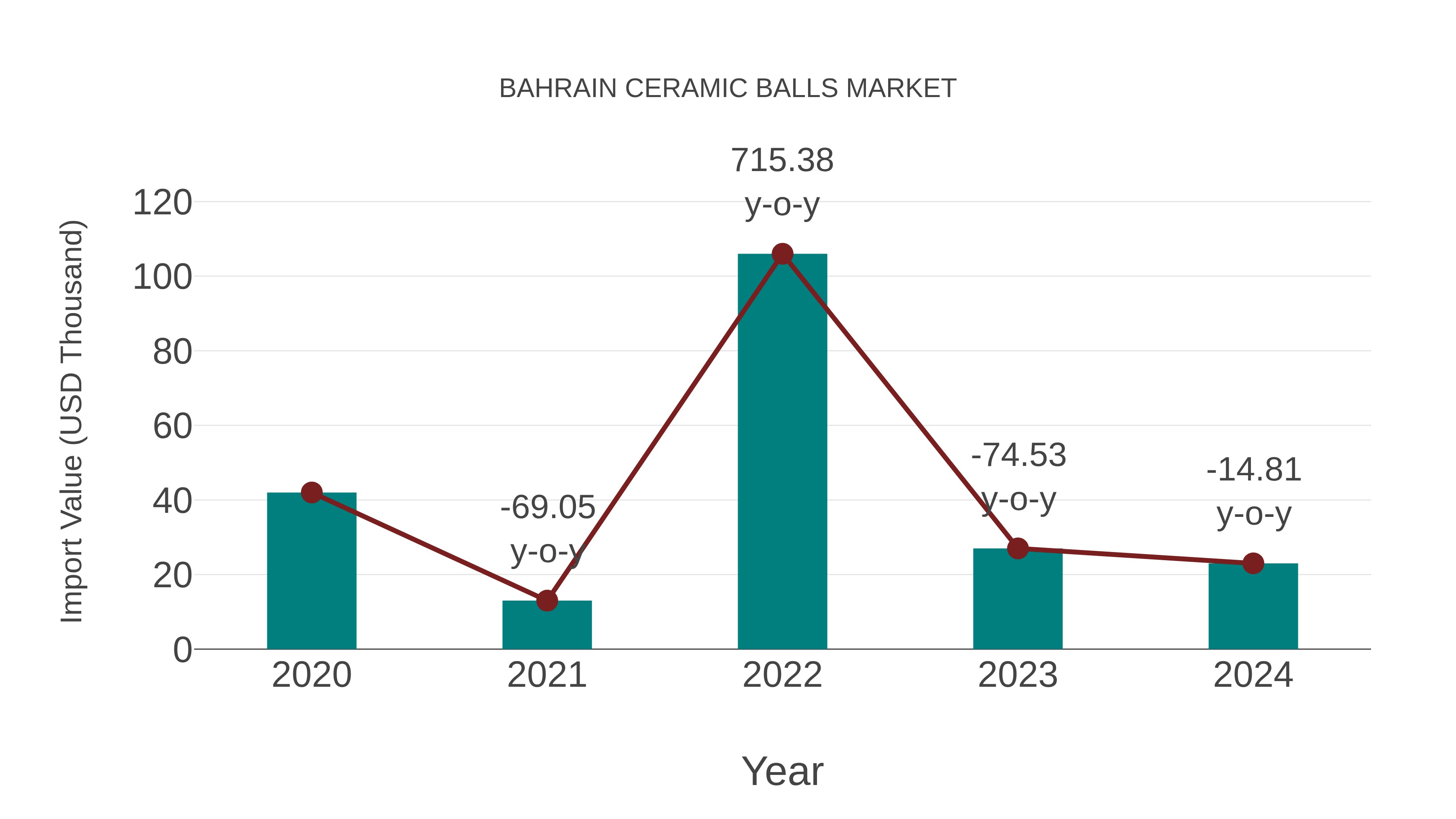  Bahrain Ceramic Balls Market: Import Trend Analysis