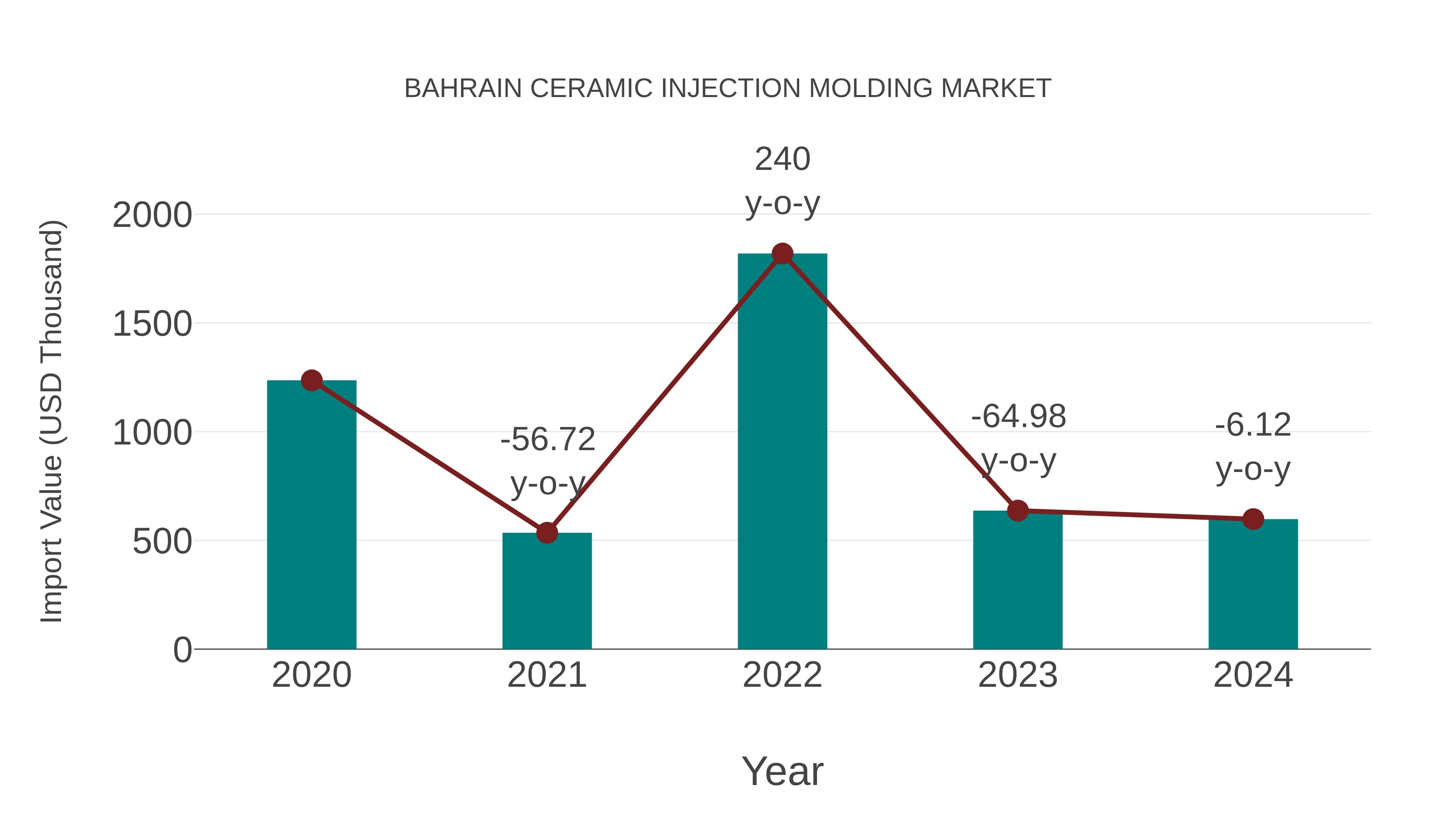 Bahrain Ceramic Injection Molding Market: Import Trend Analysis