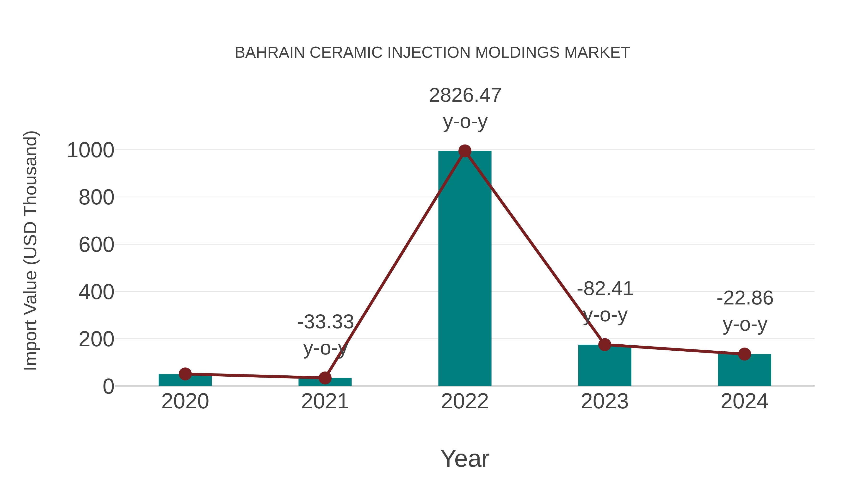 Bahrain Ceramic Injection Moldings Market: Import Trend Analysis