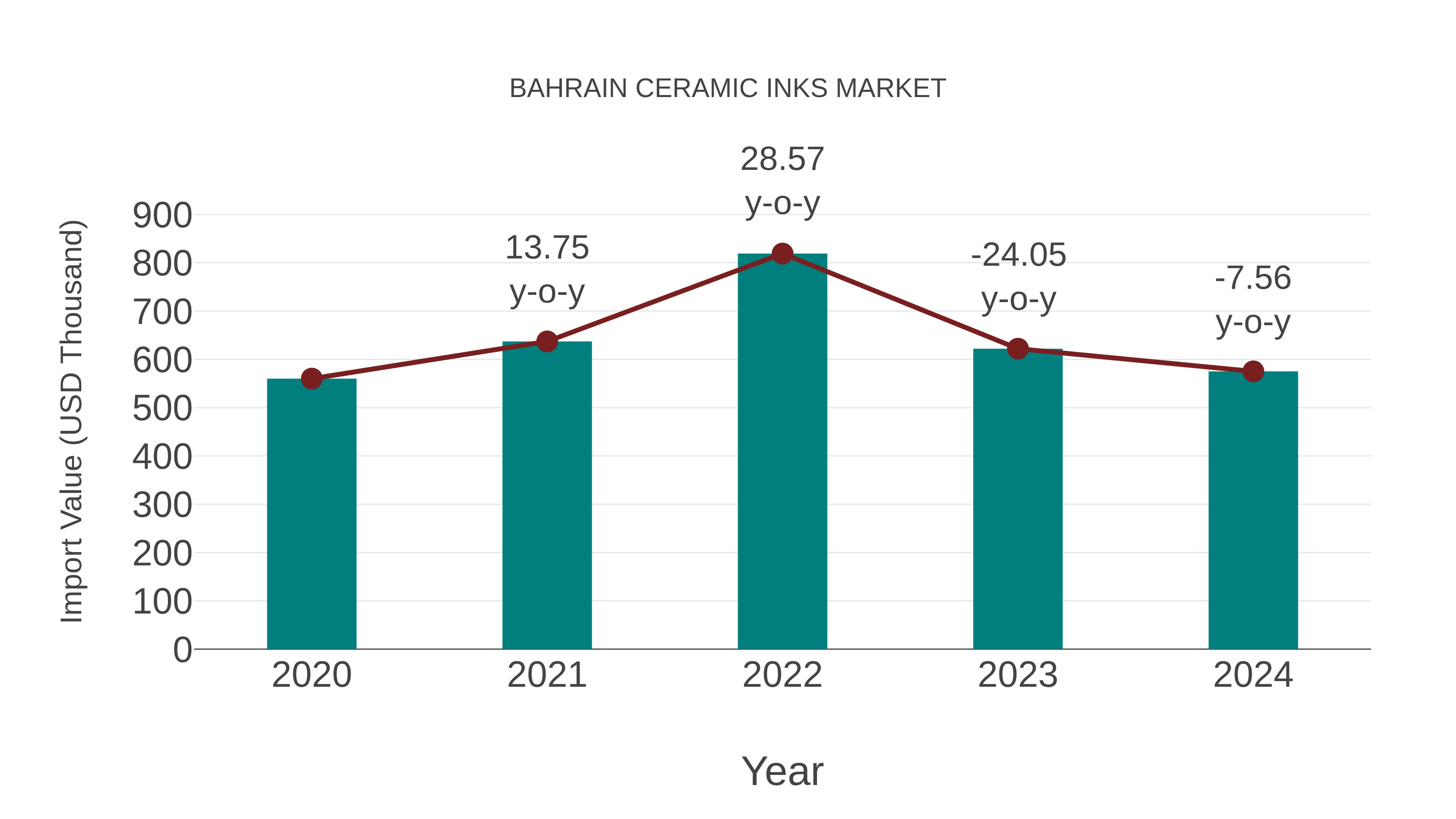  Bahrain Ceramic Inks Market: Import Trend Analysis