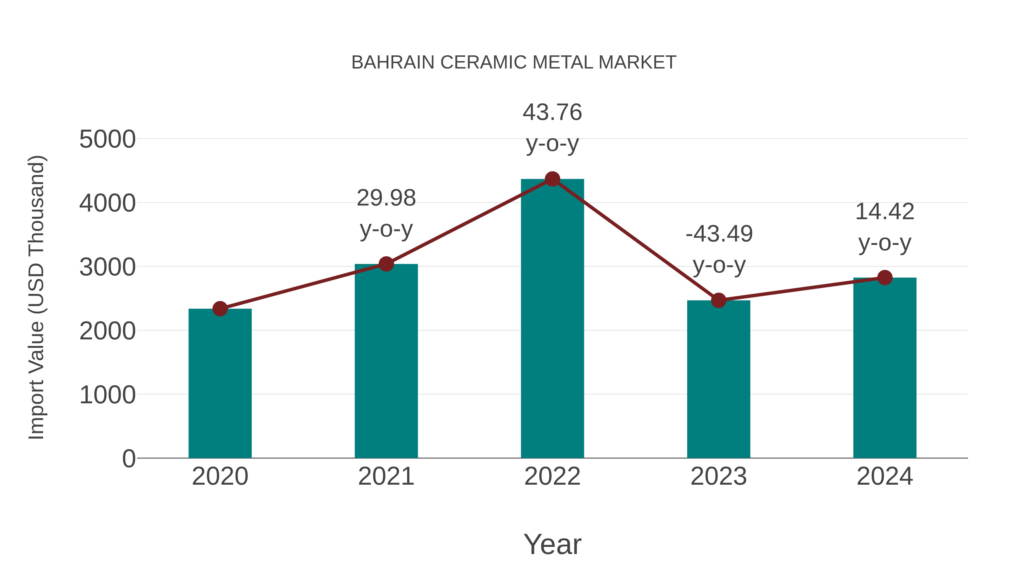  Bahrain Ceramic Metal Market: Import Trend Analysis