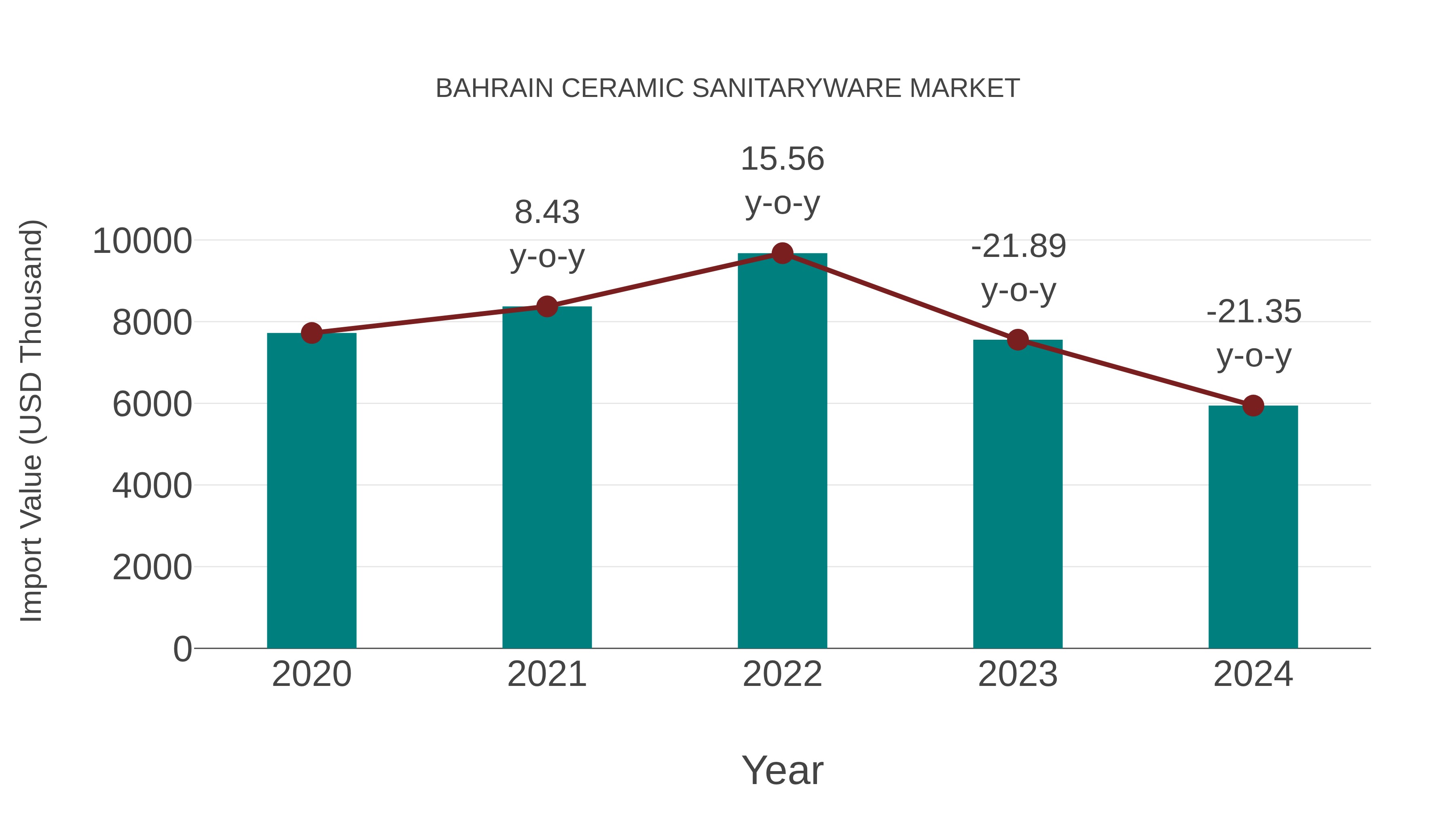  Bahrain Ceramic Sanitaryware Market: Import Trend Analysis