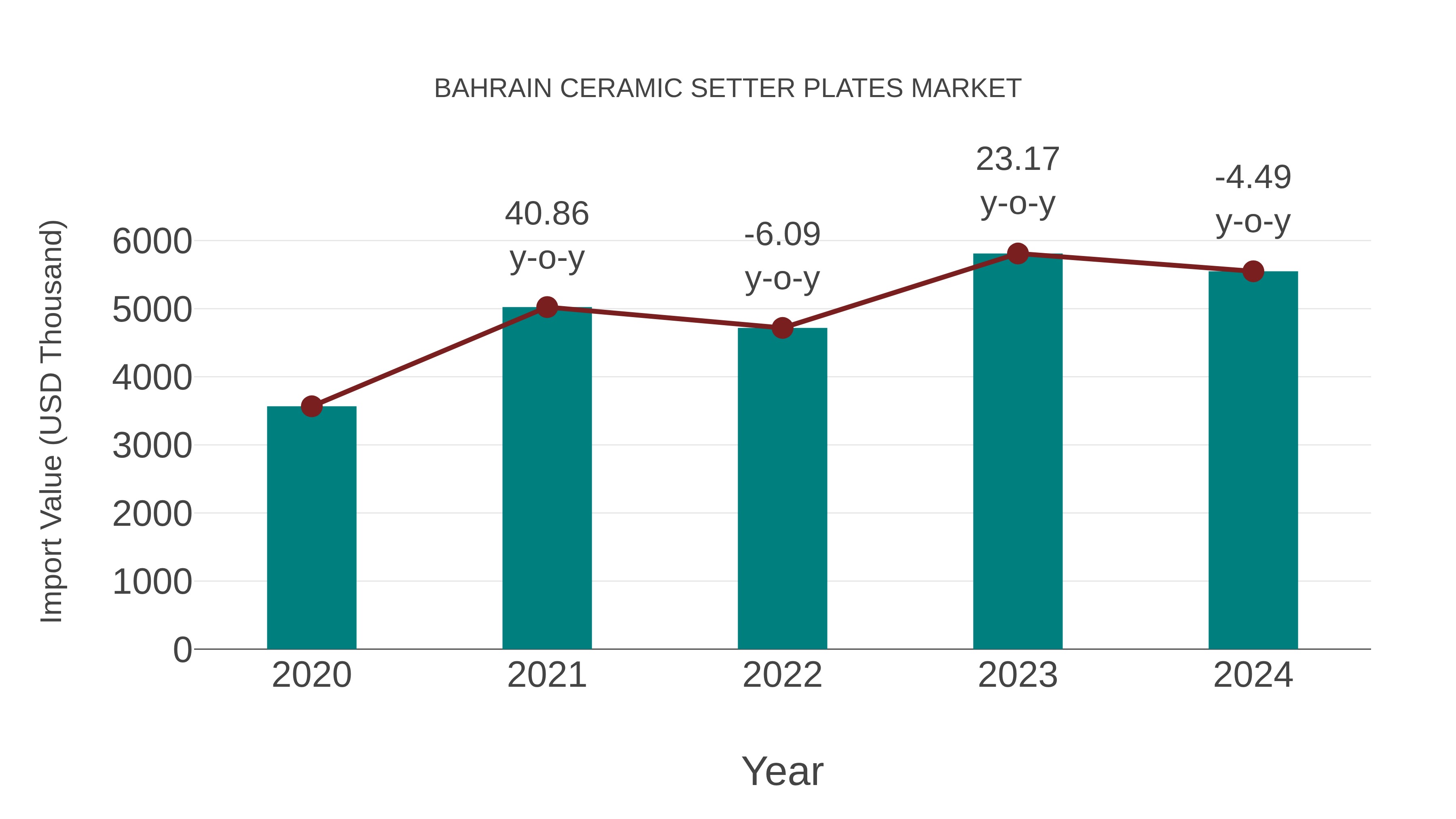  Bahrain Ceramic Setter Plates Market: Import Trend Analysis