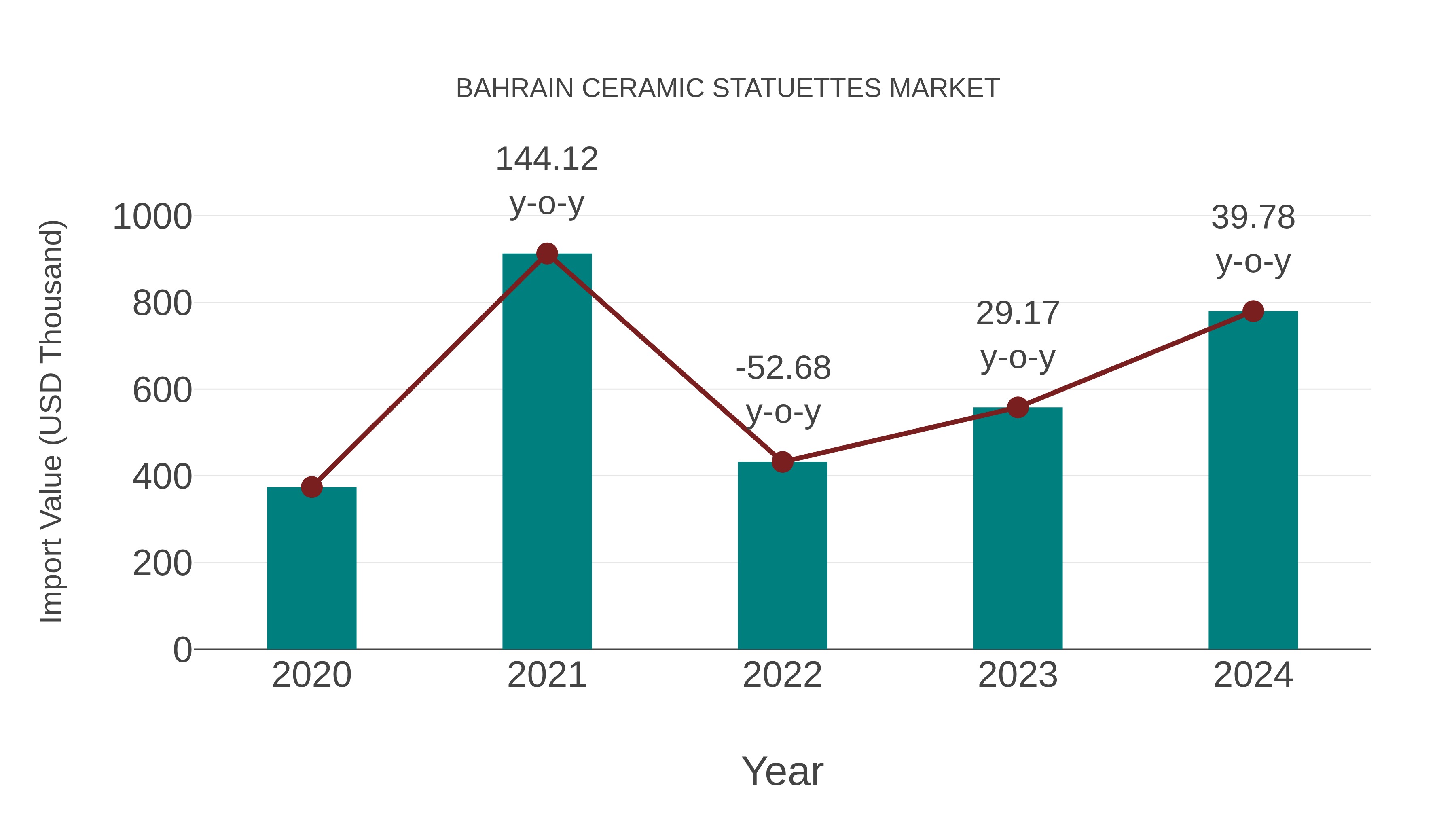  Bahrain Ceramic Statuettes Market: Import Trend Analysis