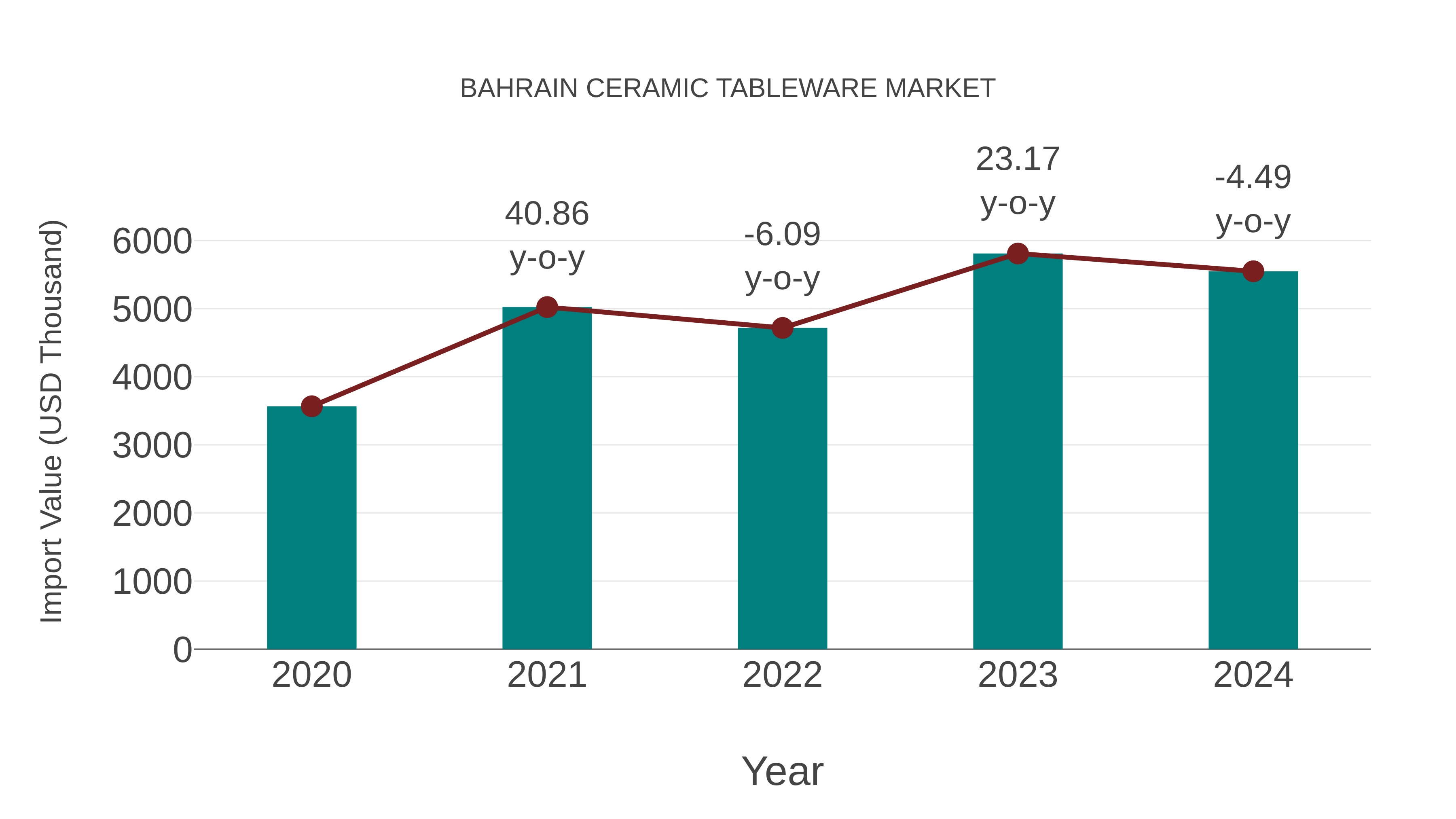  Bahrain Ceramic Tableware Market: Import Trend Analysis