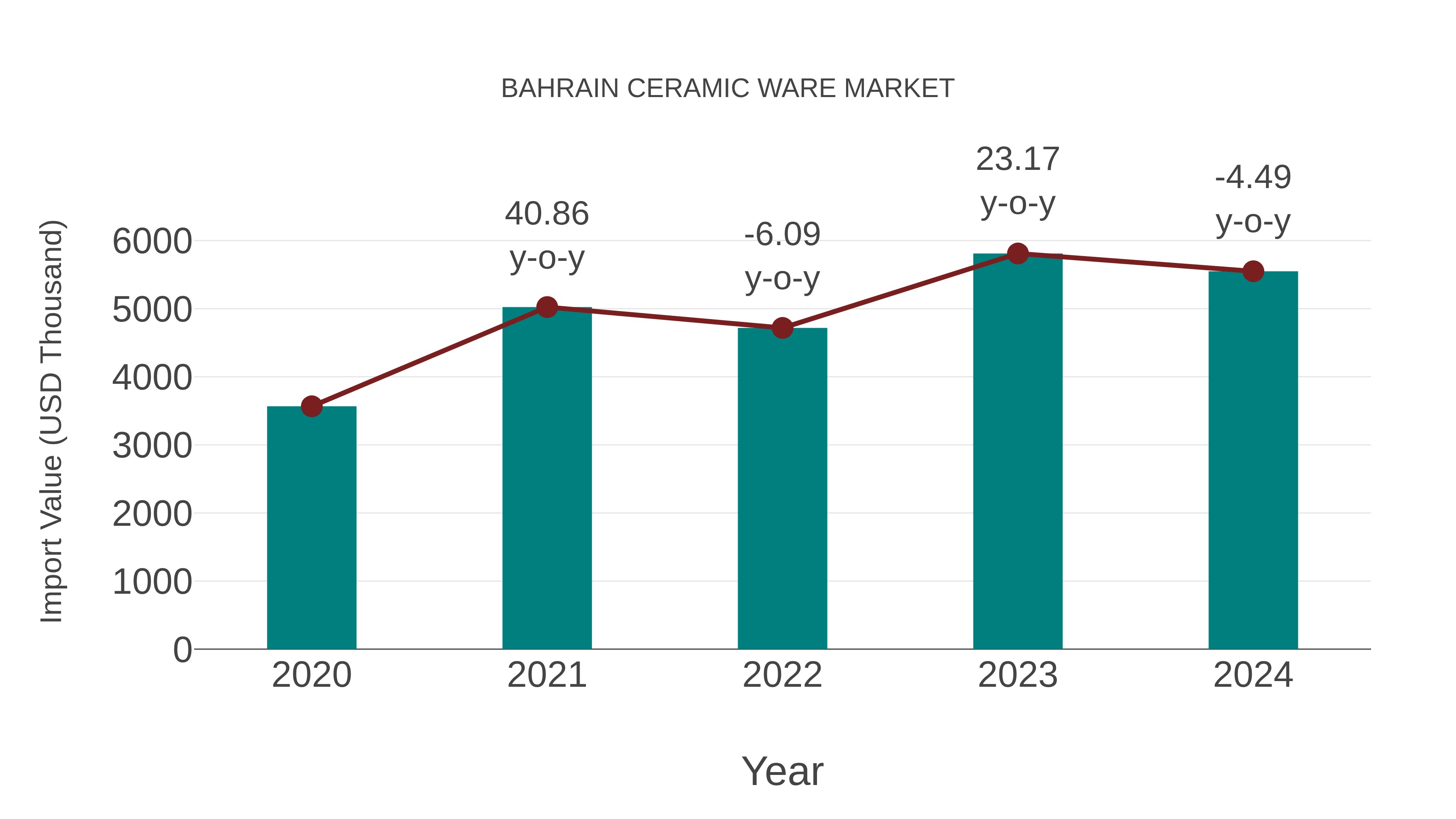  Bahrain Ceramic Ware Market: Import Trend Analysis