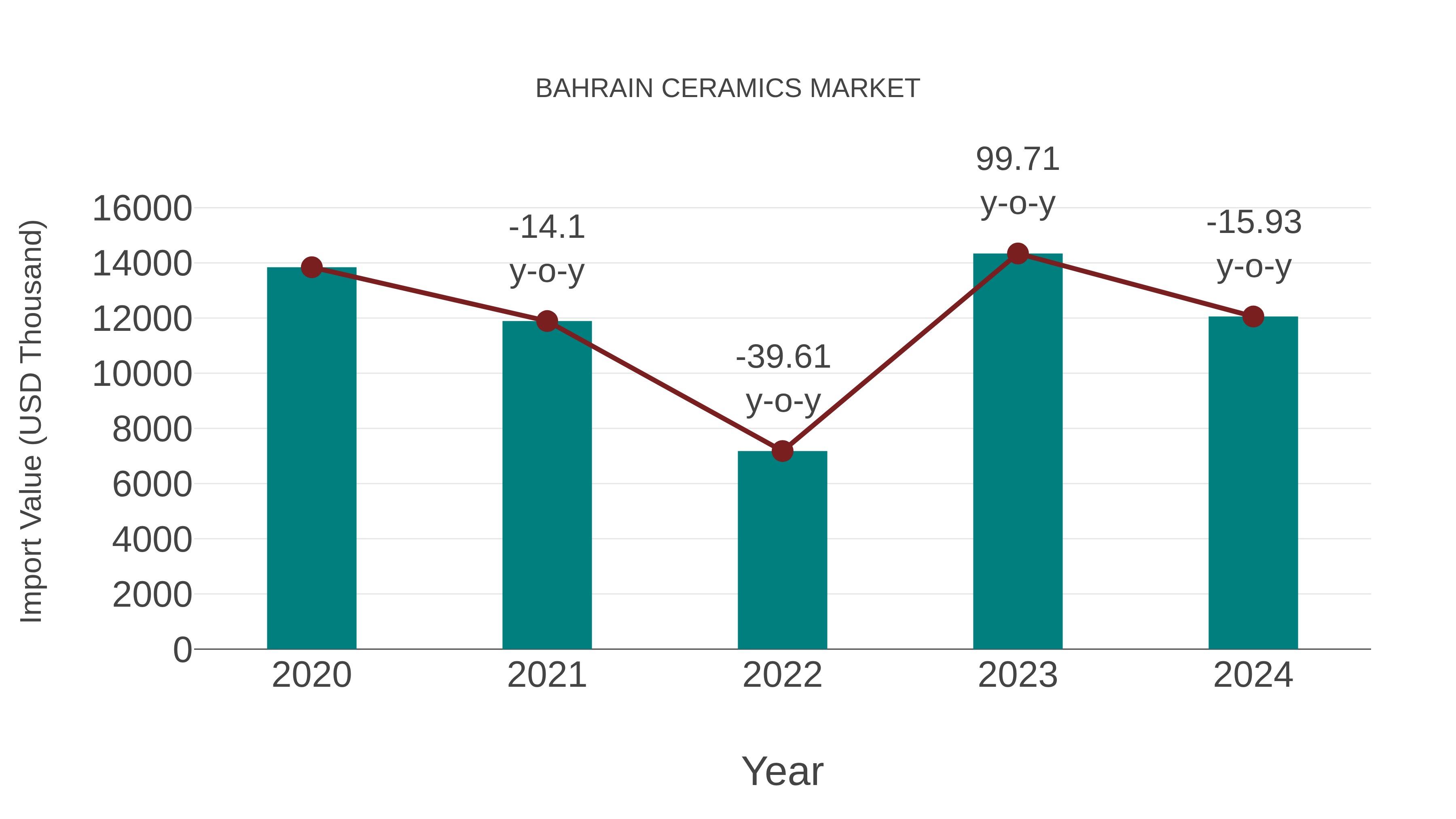  Bahrain Ceramics Market: Import Trend Analysis