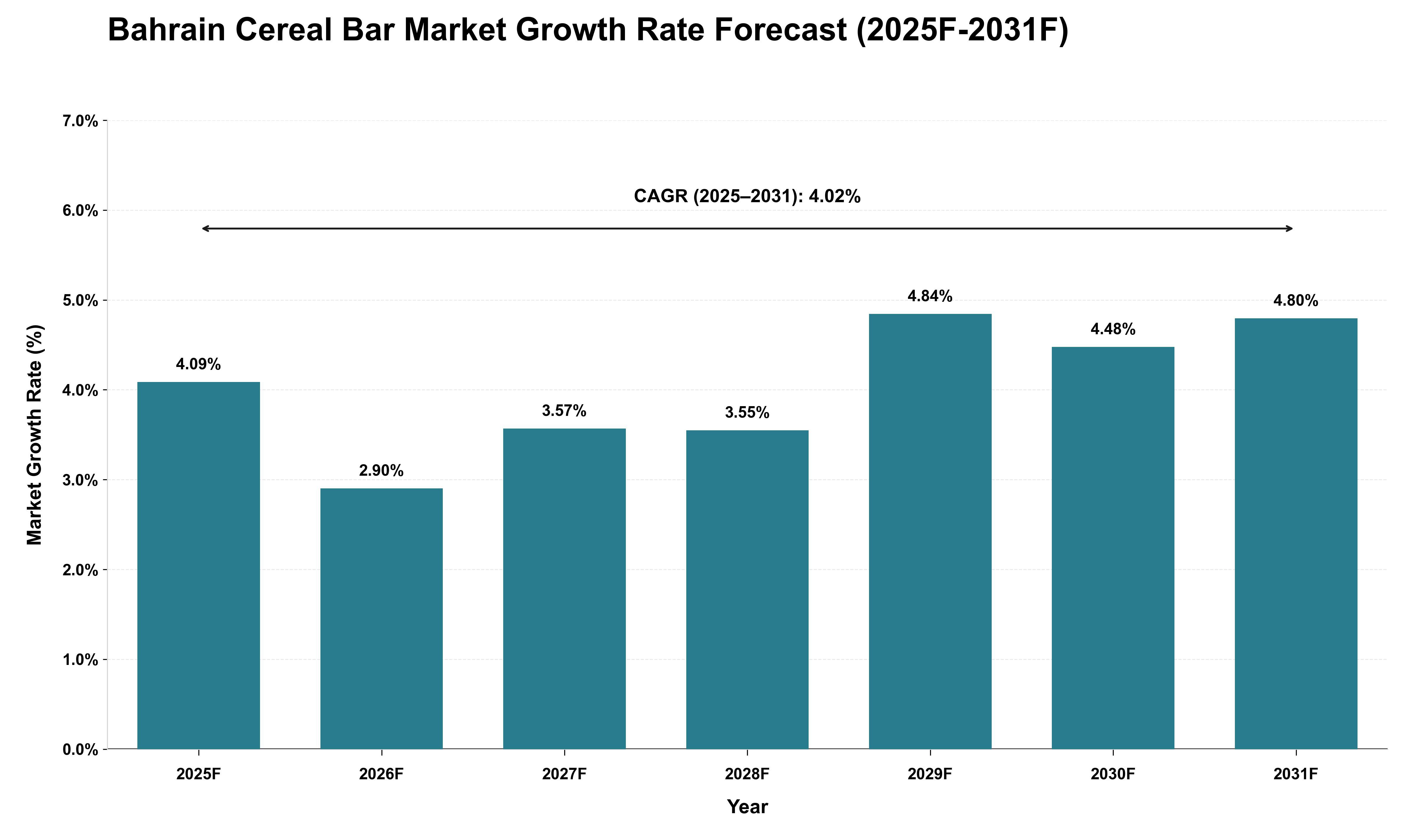 Bahrain Cereal Bar Market Growth Rate Analysis (2025 - 2031)
