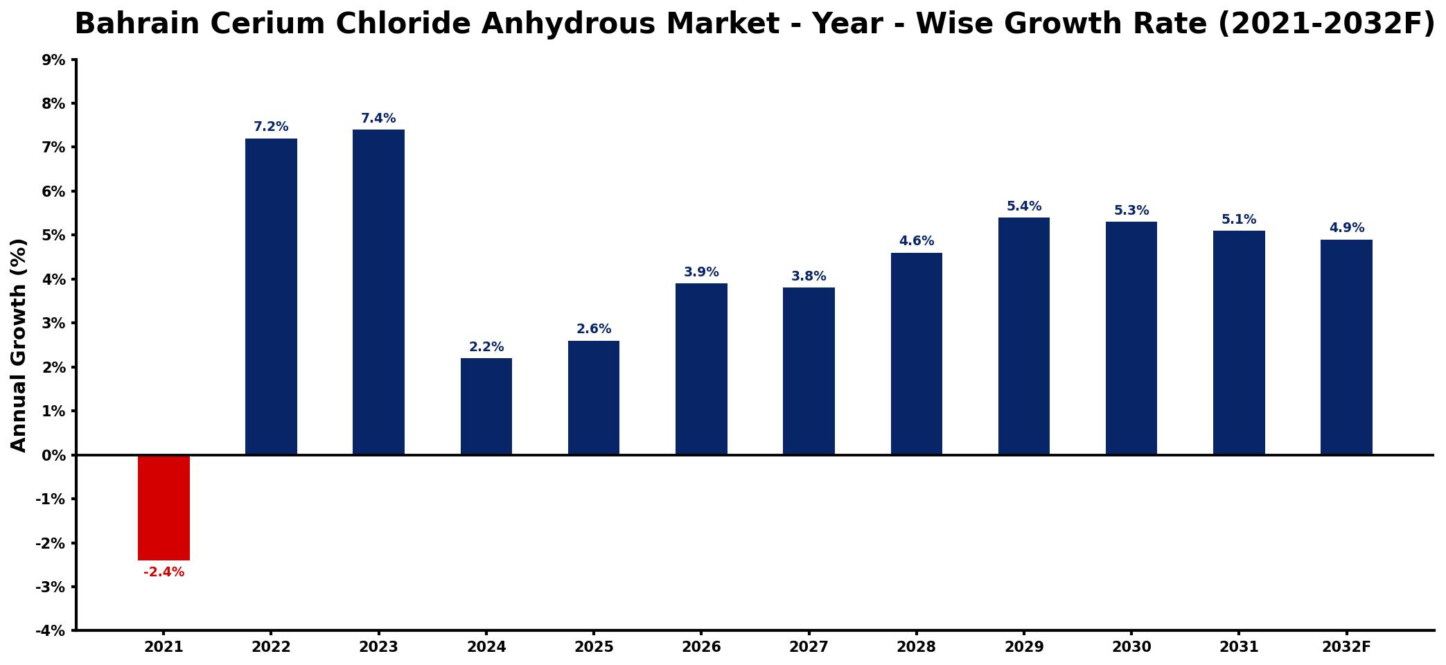 Bahrain Cerium Chloride Anhydrous Market Year-wise Growth Rate and Key Drivers