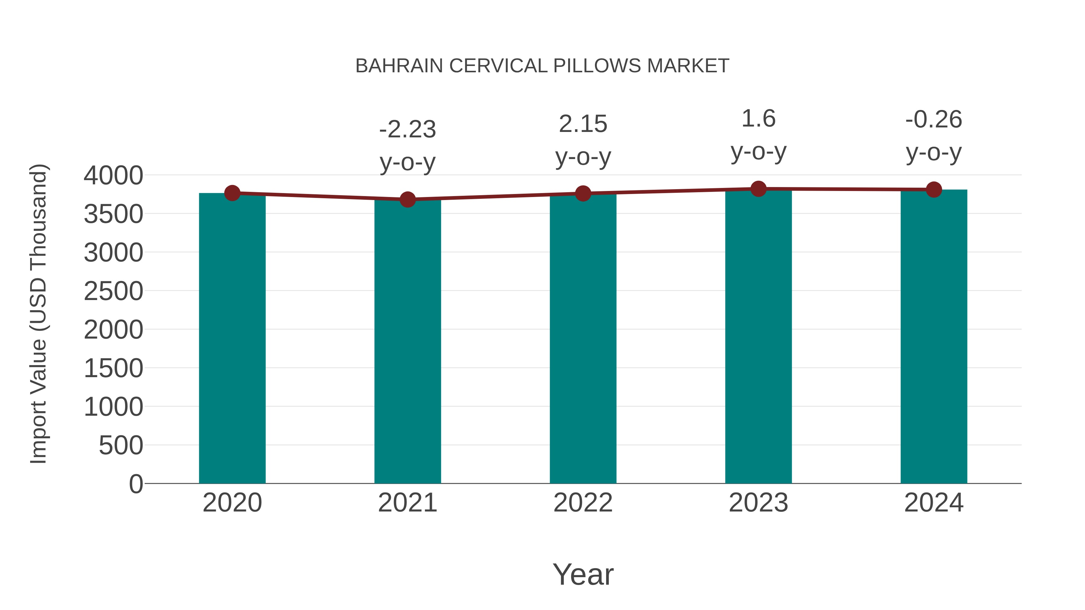  Bahrain Cervical Pillows Market: Import Trend Analysis