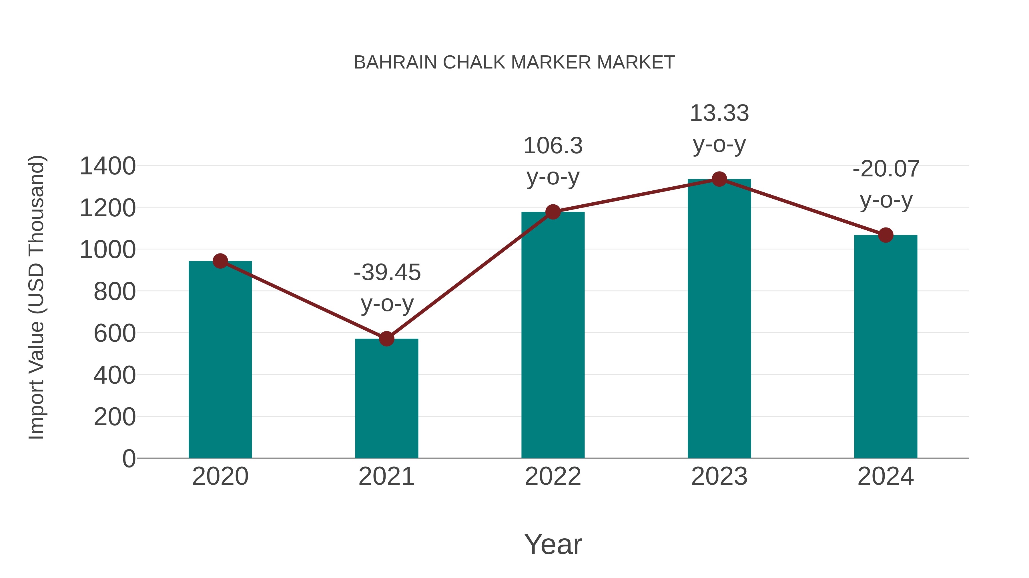  Bahrain Chalk Marker Market: Import Trend Analysis