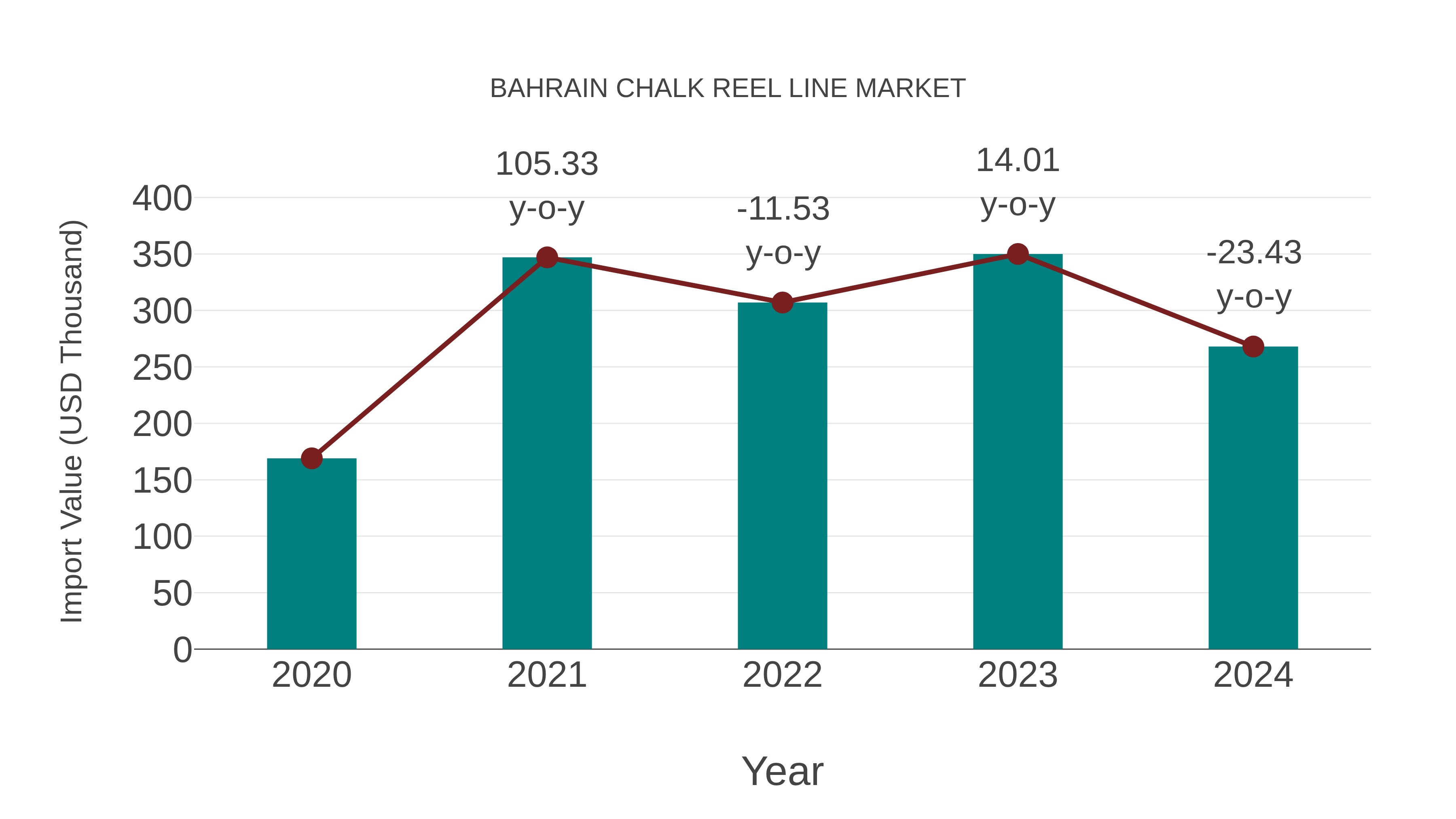  Bahrain Chalk Reel Line Market: Import Trend Analysis