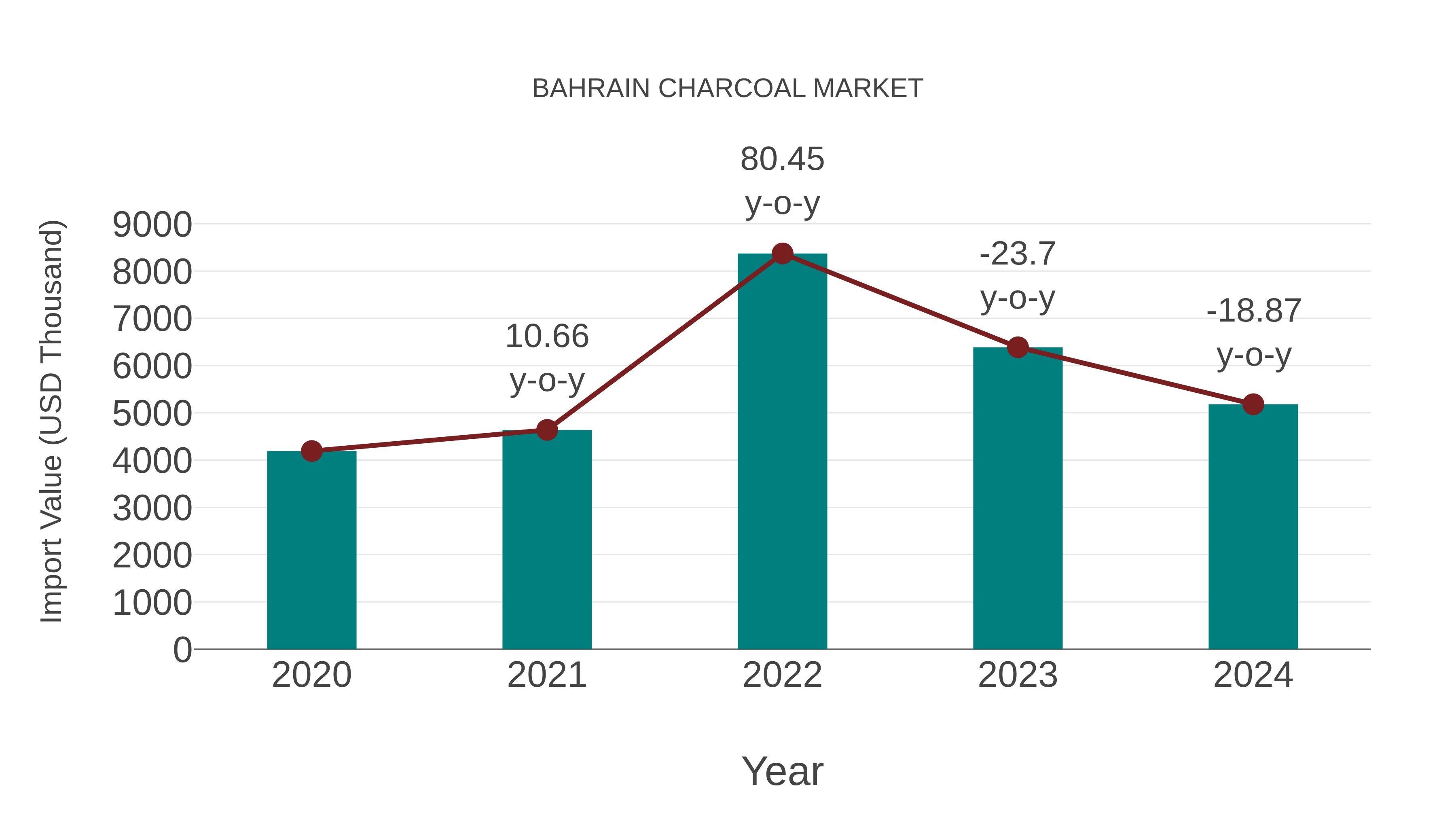  Bahrain Charcoal Market: Import Trend Analysis