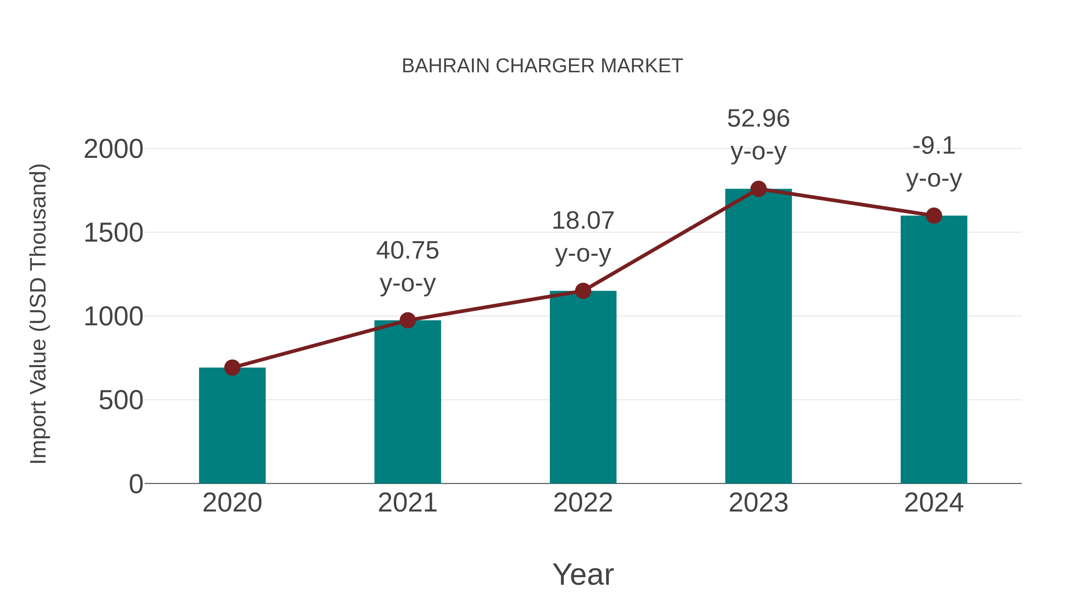 Bahrain Charger Market: Import Trend Analysis