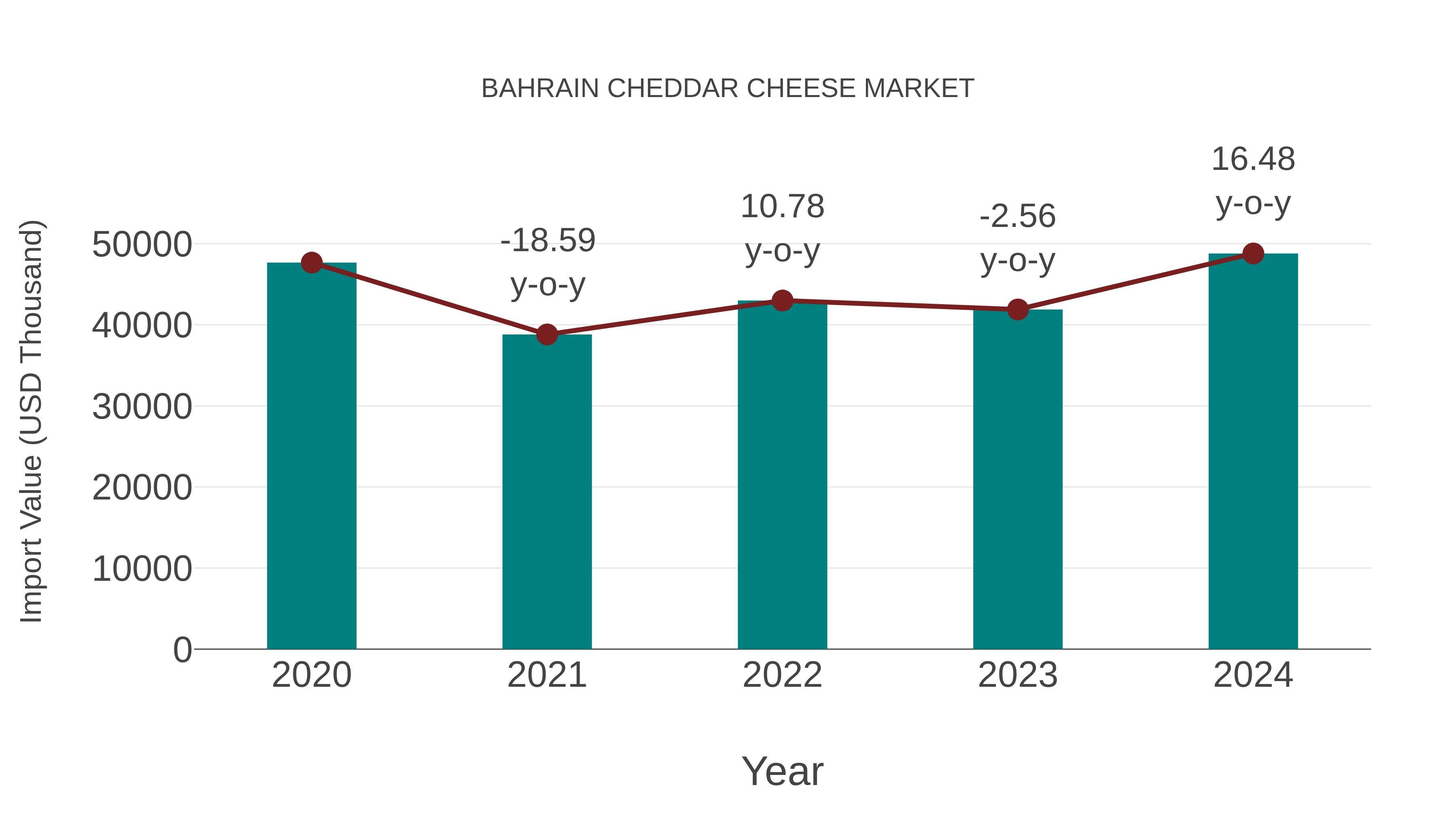 Bahrain Cheddar Cheese Market: Import Trend Analysis