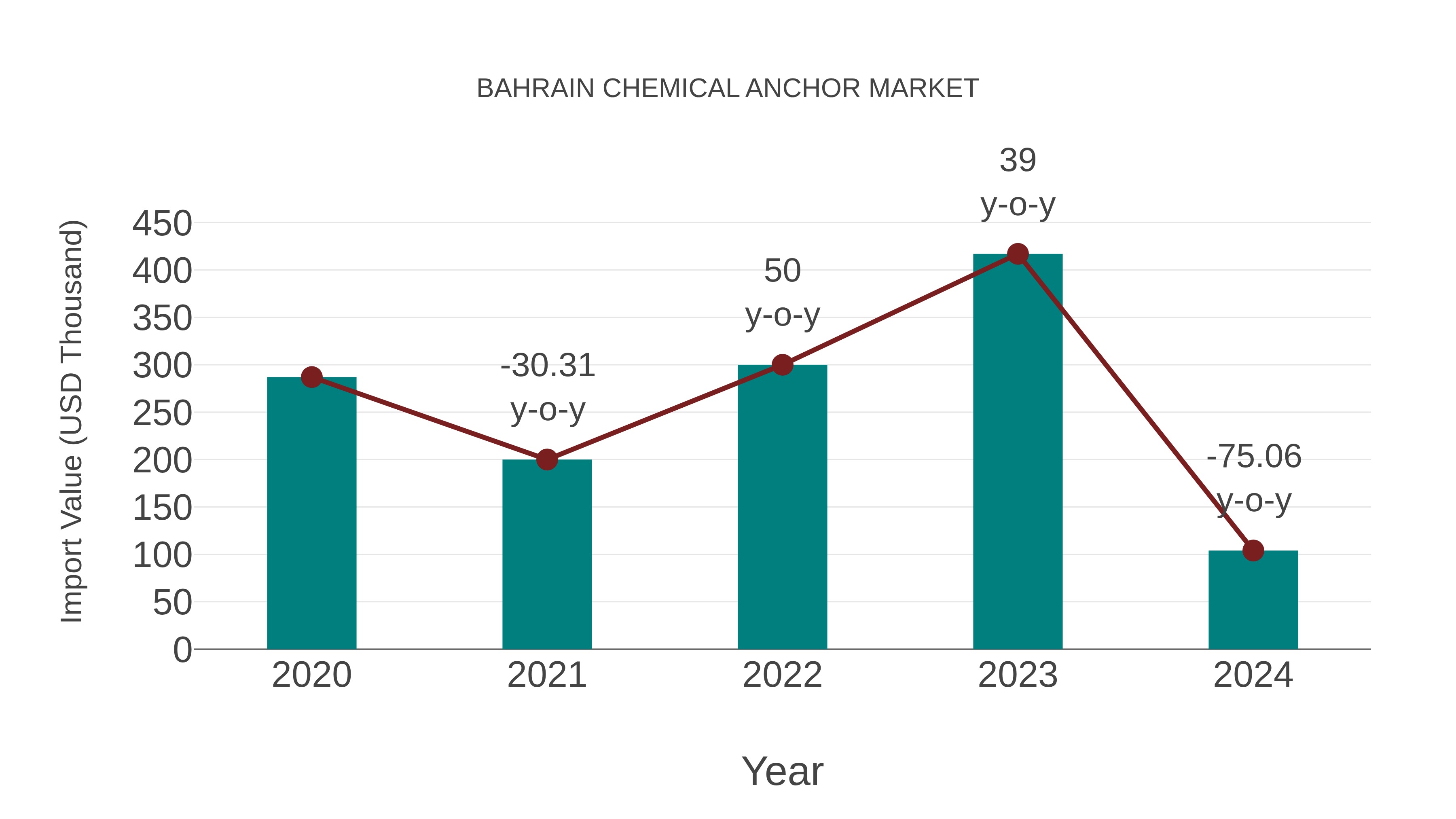  Bahrain Chemical Anchor Market: Import Trend Analysis