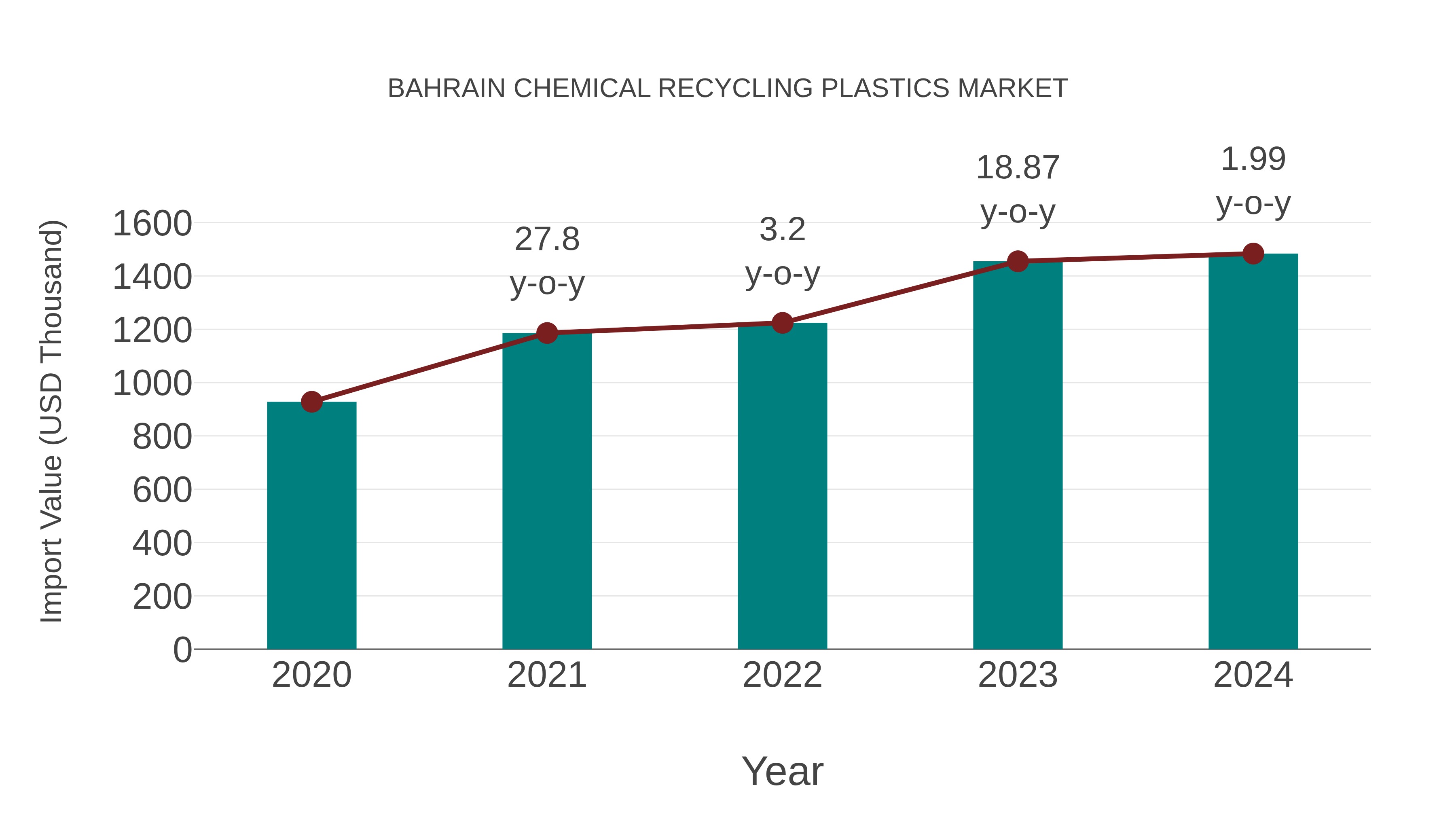  Bahrain Chemical Recycling Plastics Market: Import Trend Analysis