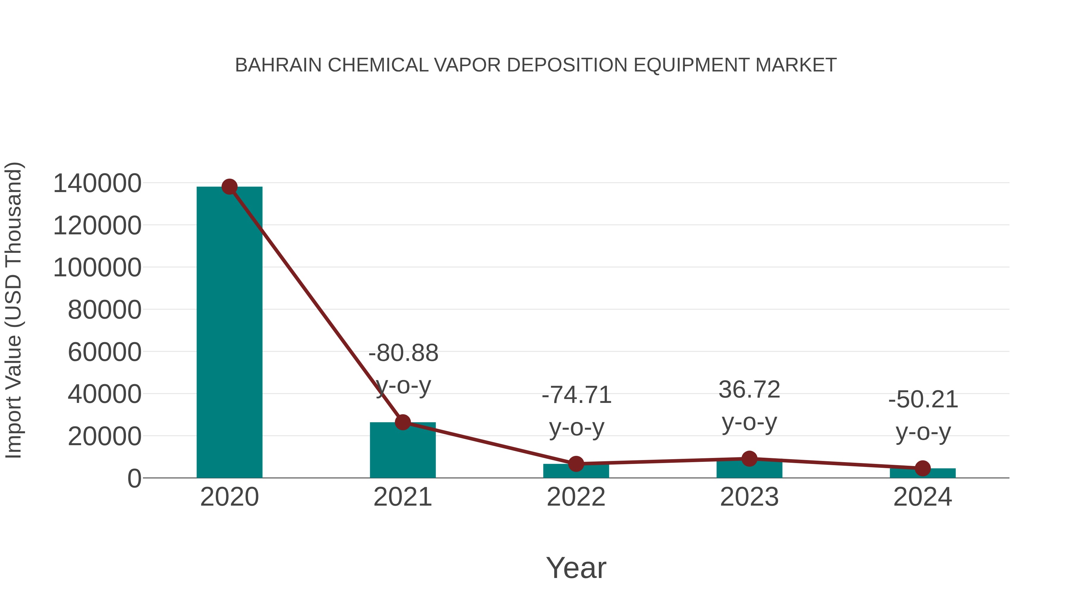  Bahrain Chemical Vapor Deposition Equipment Market: Import Trend Analysis