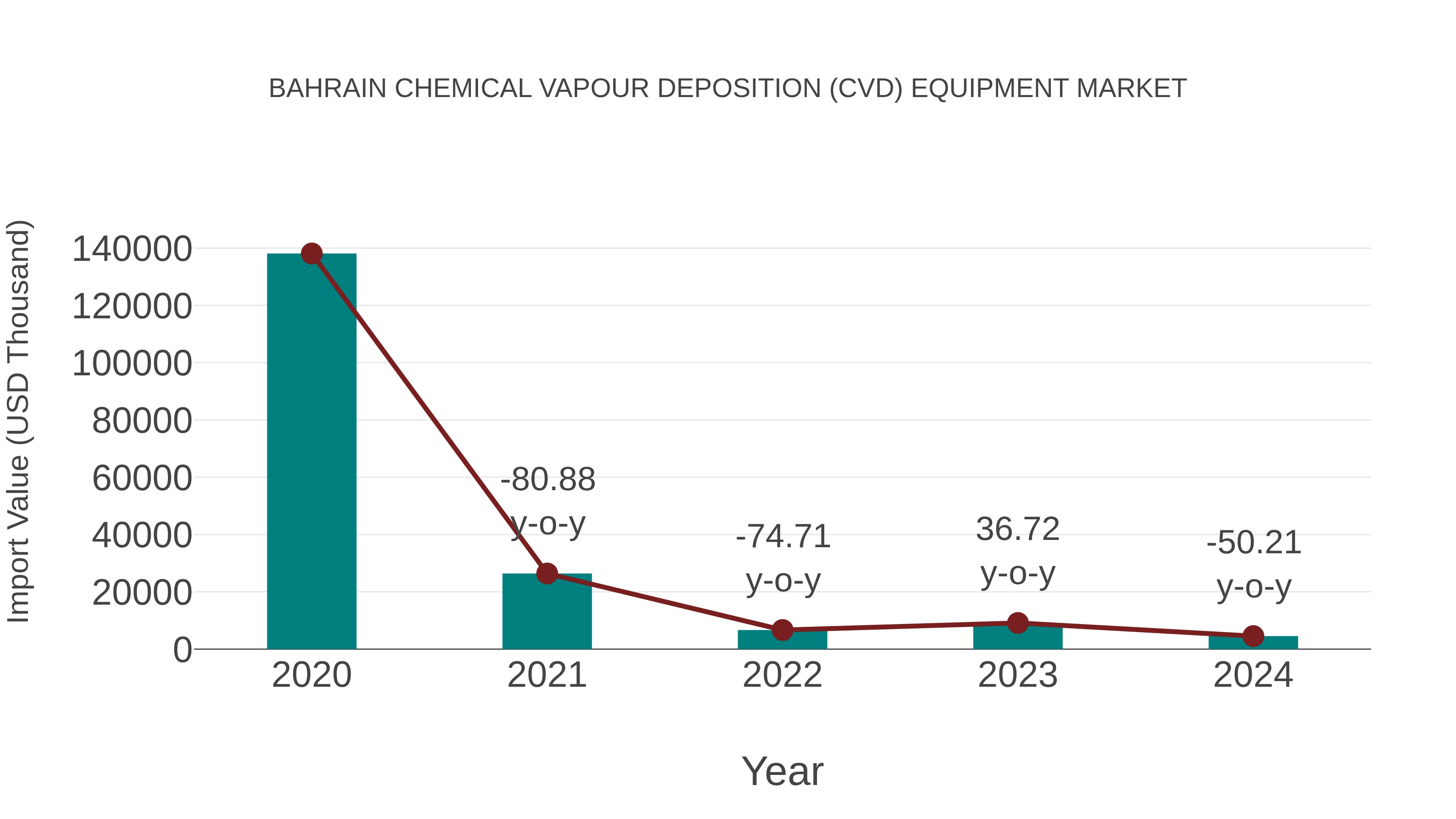 Bahrain Chemical Vapour Deposition (Cvd) Equipment Market: Import Trend Analysis