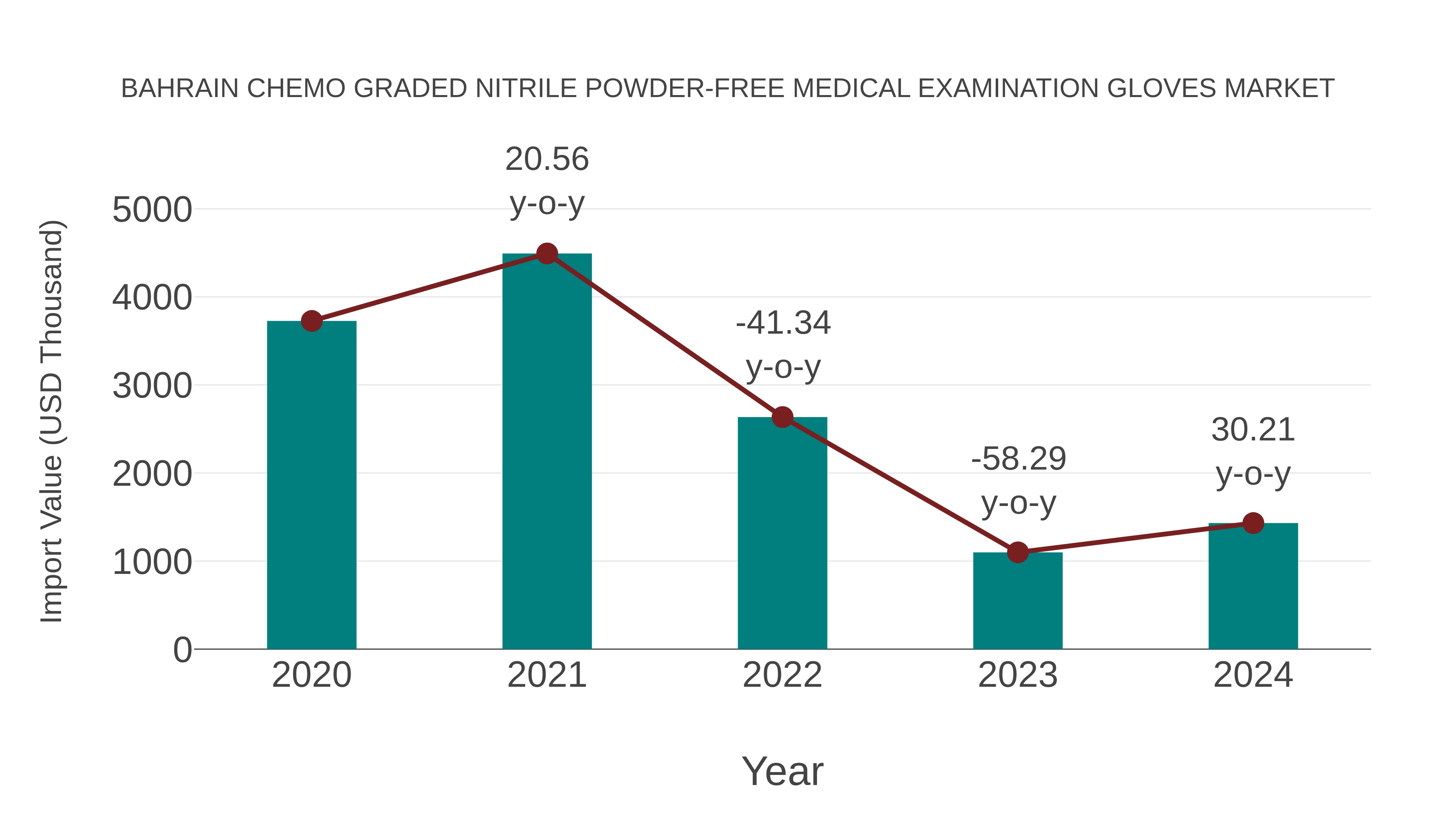 Bahrain Chemo Graded Nitrile Powder-free Medical Examination Gloves Market: Import Trend Analysis