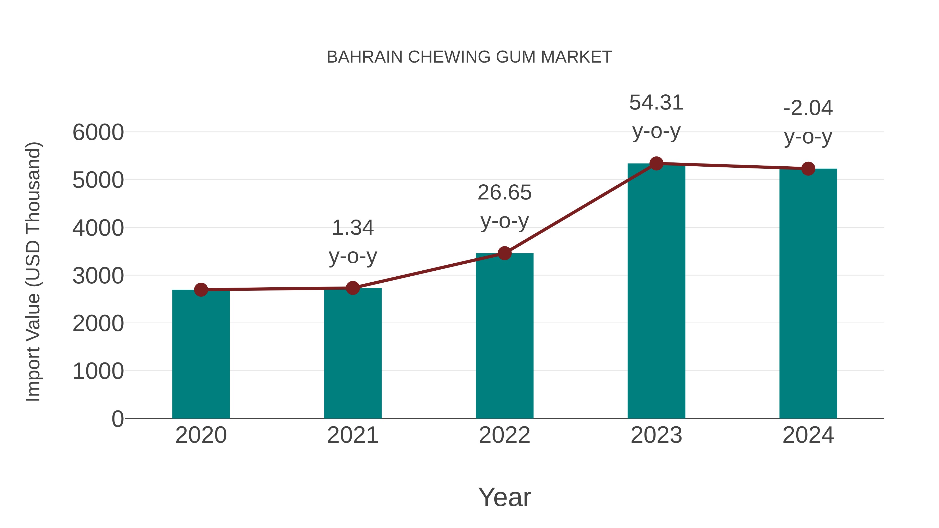 Bahrain Chewing Gum Market: Import Trend Analysis
