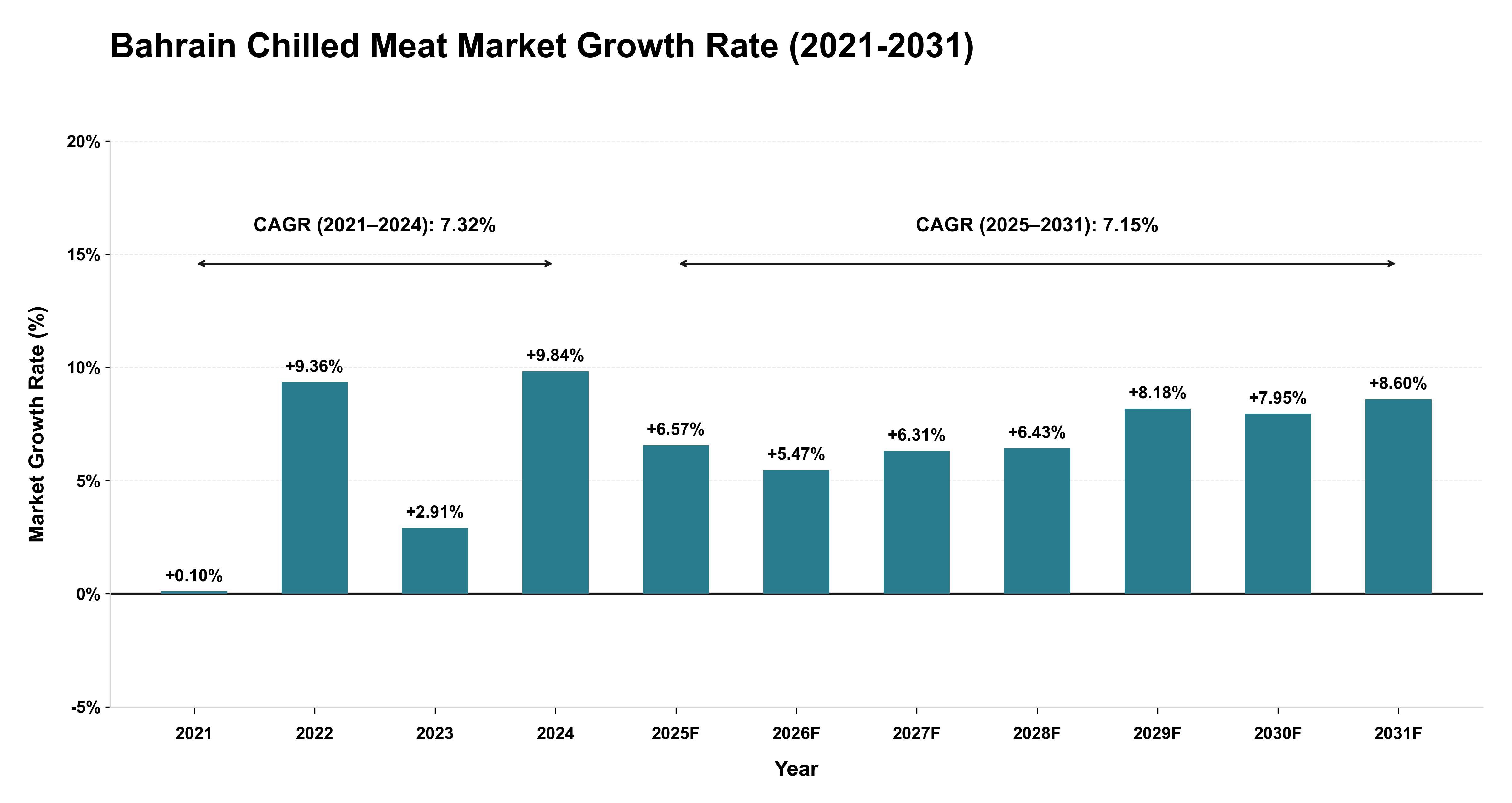 Bahrain Chilled Meat Market Growth Rate Analysis (2021-2031)