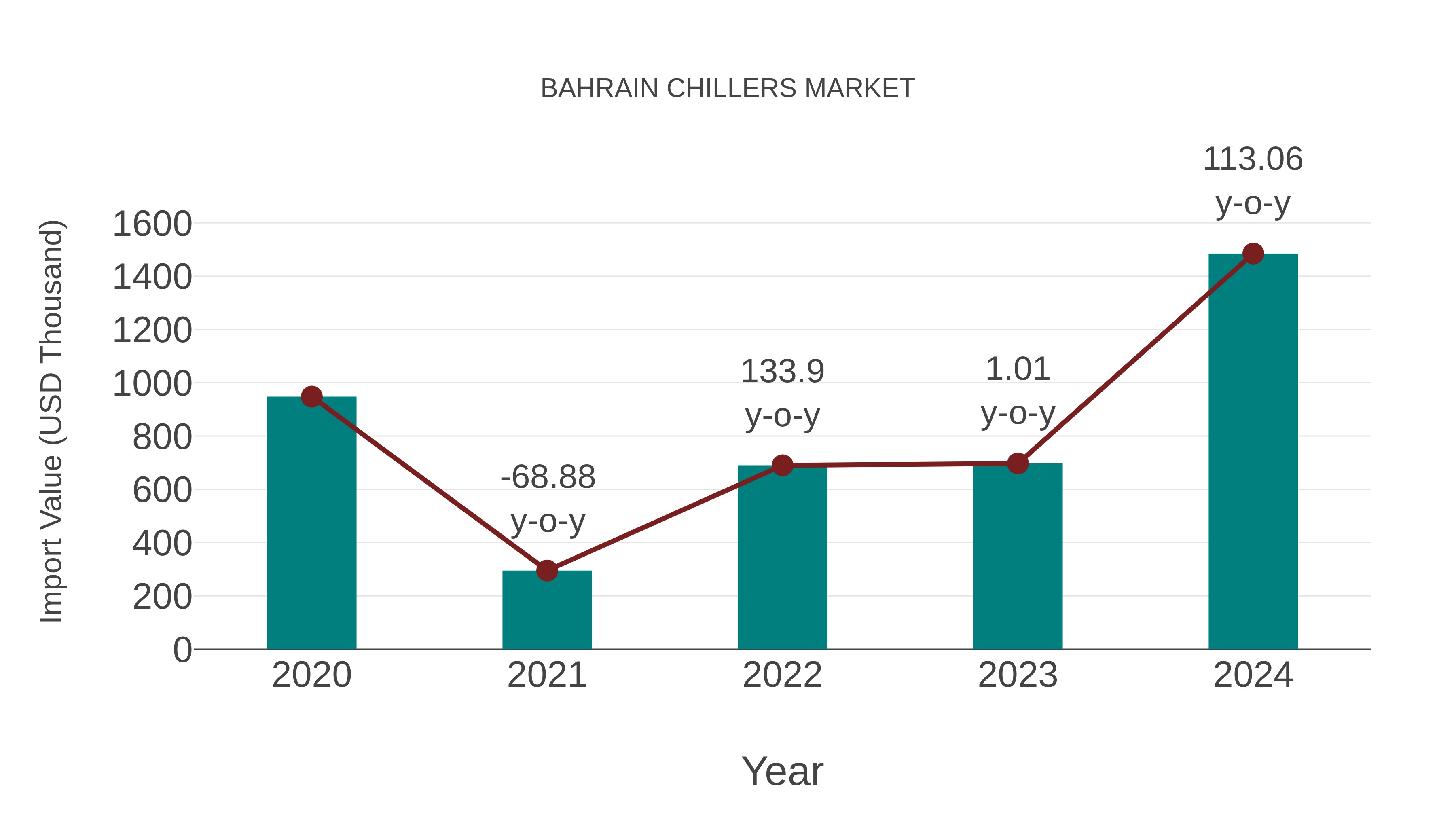 Bahrain Chillers Market: Import Trend Analysis