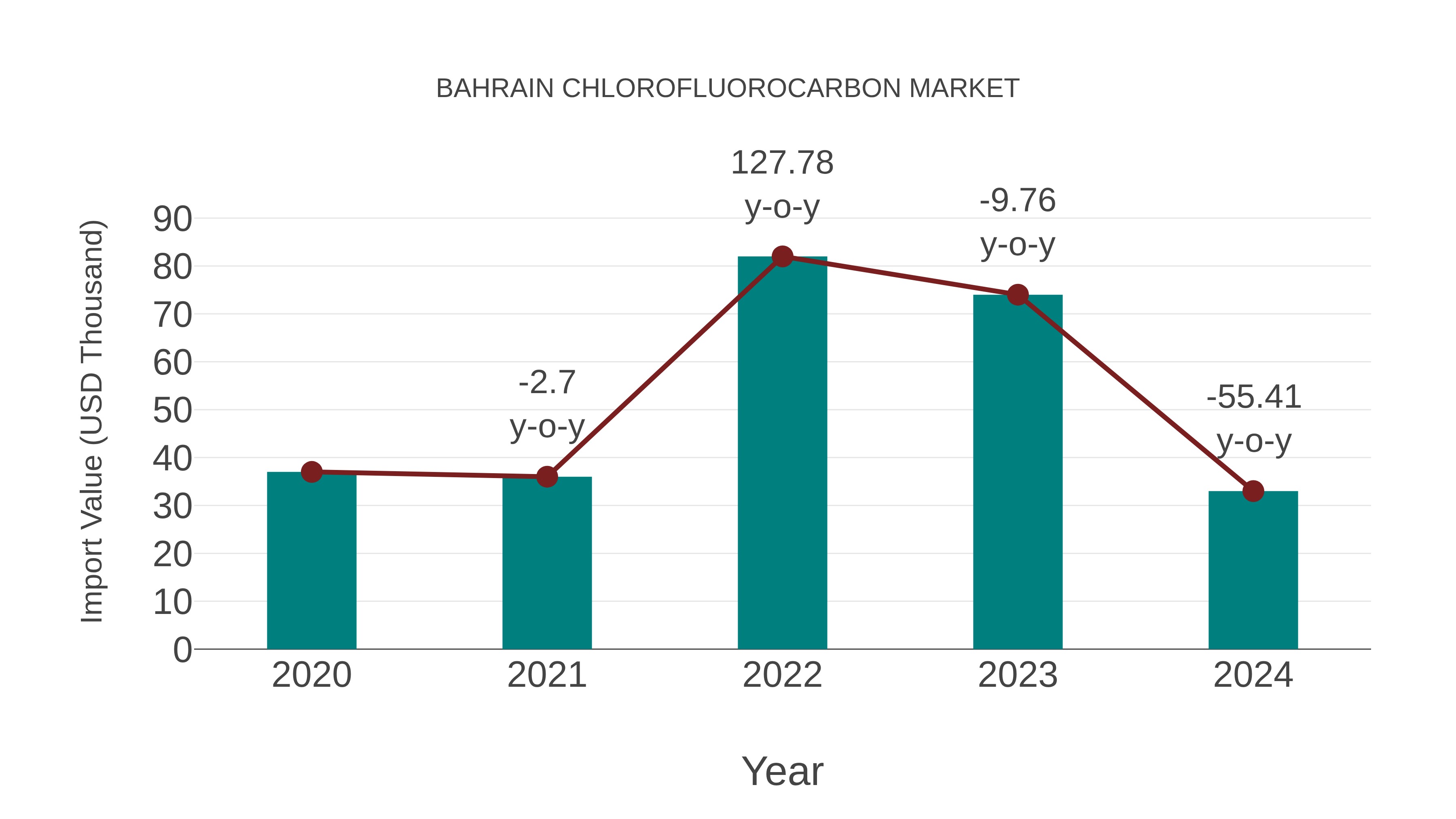  Bahrain Chlorofluorocarbon Market: Import Trend Analysis