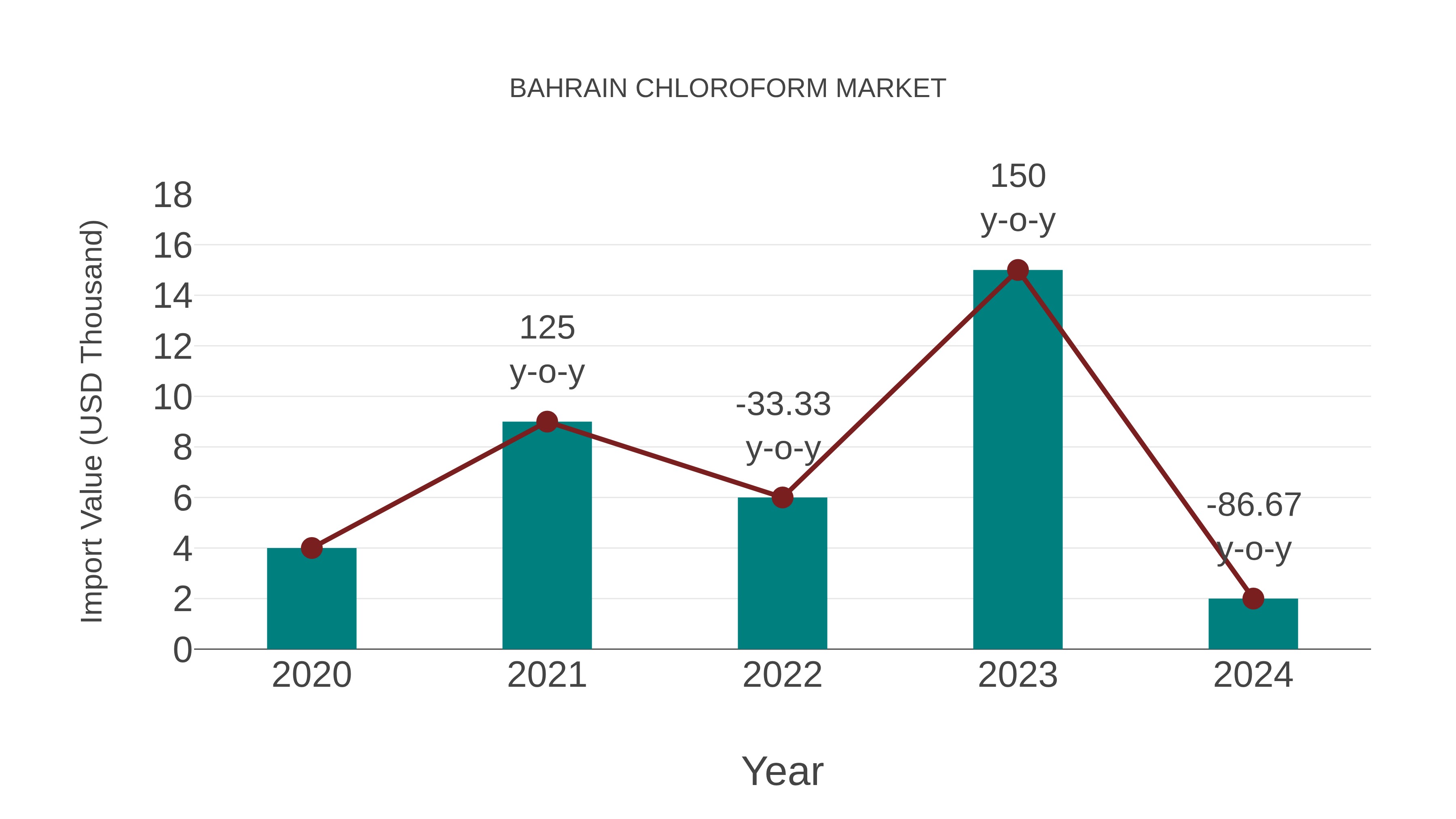  Bahrain Chloroform Market: Import Trend Analysis