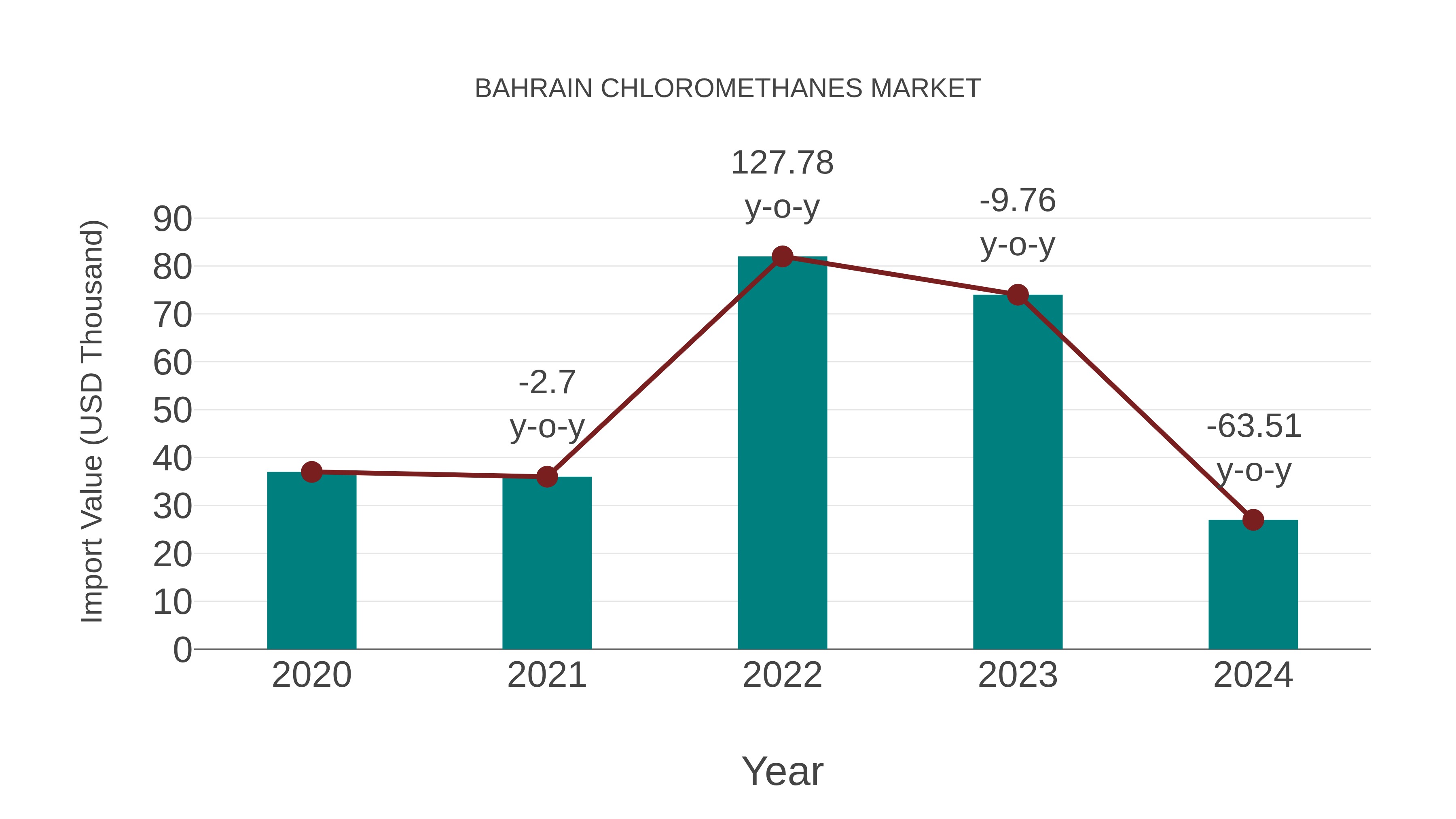 Bahrain Chloromethanes Market: Import Trend Analysis