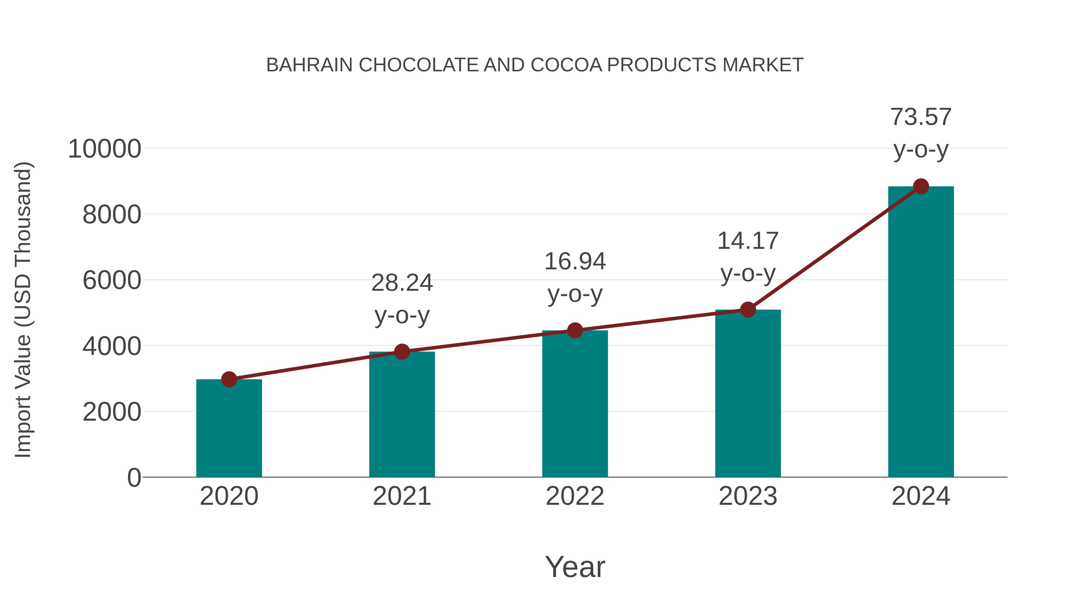  Bahrain Chocolate and Cocoa Products Market: Import Trend Analysis