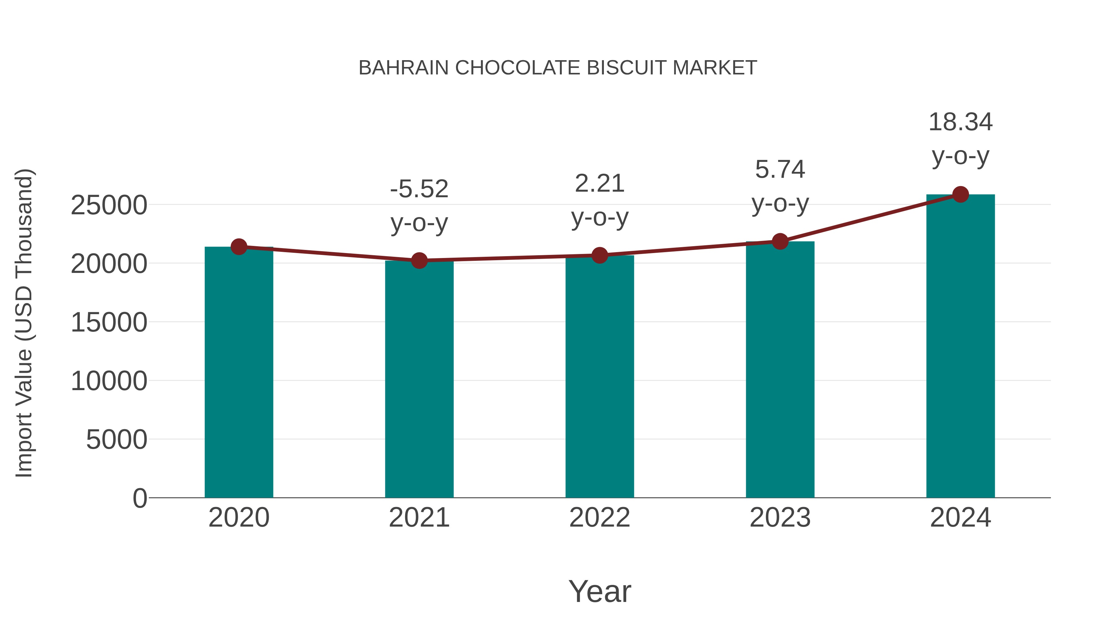 Bahrain Chocolate Biscuit Market: Import Trend Analysis