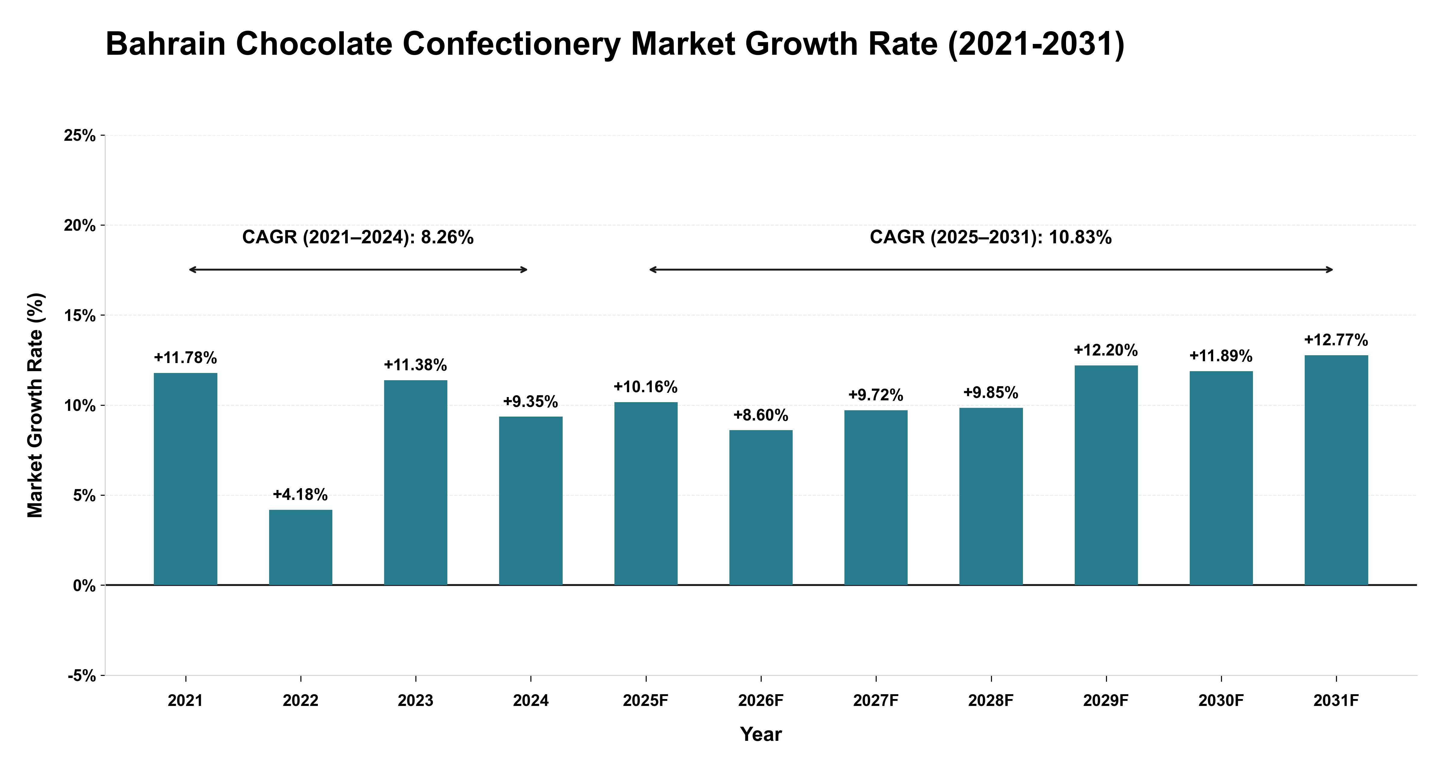 Bahrain Chocolate Confectionery Market Growth Rate Analysis (2021-2031)