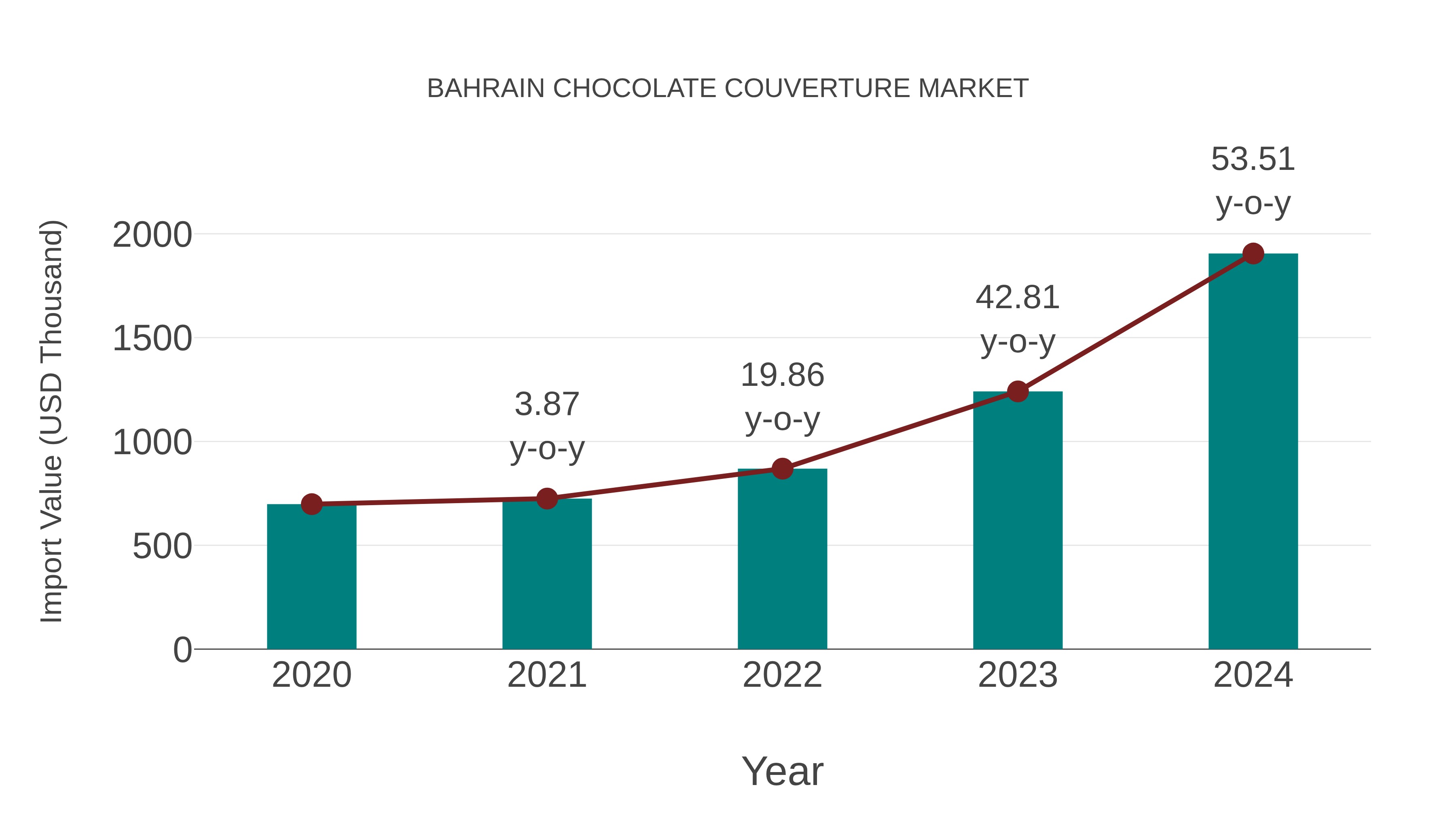  Bahrain Chocolate Couverture Market: Import Trend Analysis
