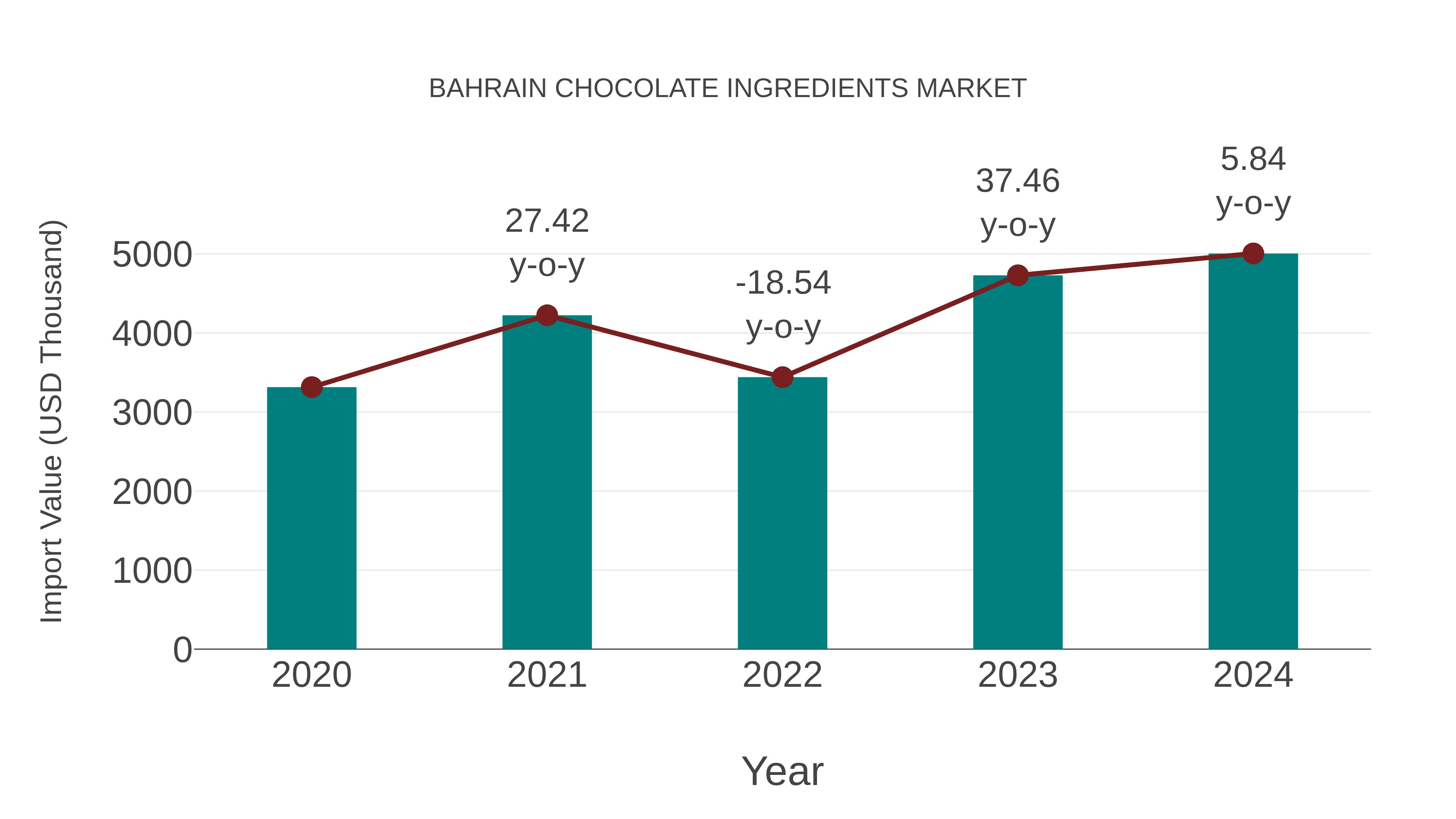  Bahrain Chocolate Ingredients Market: Import Trend Analysis