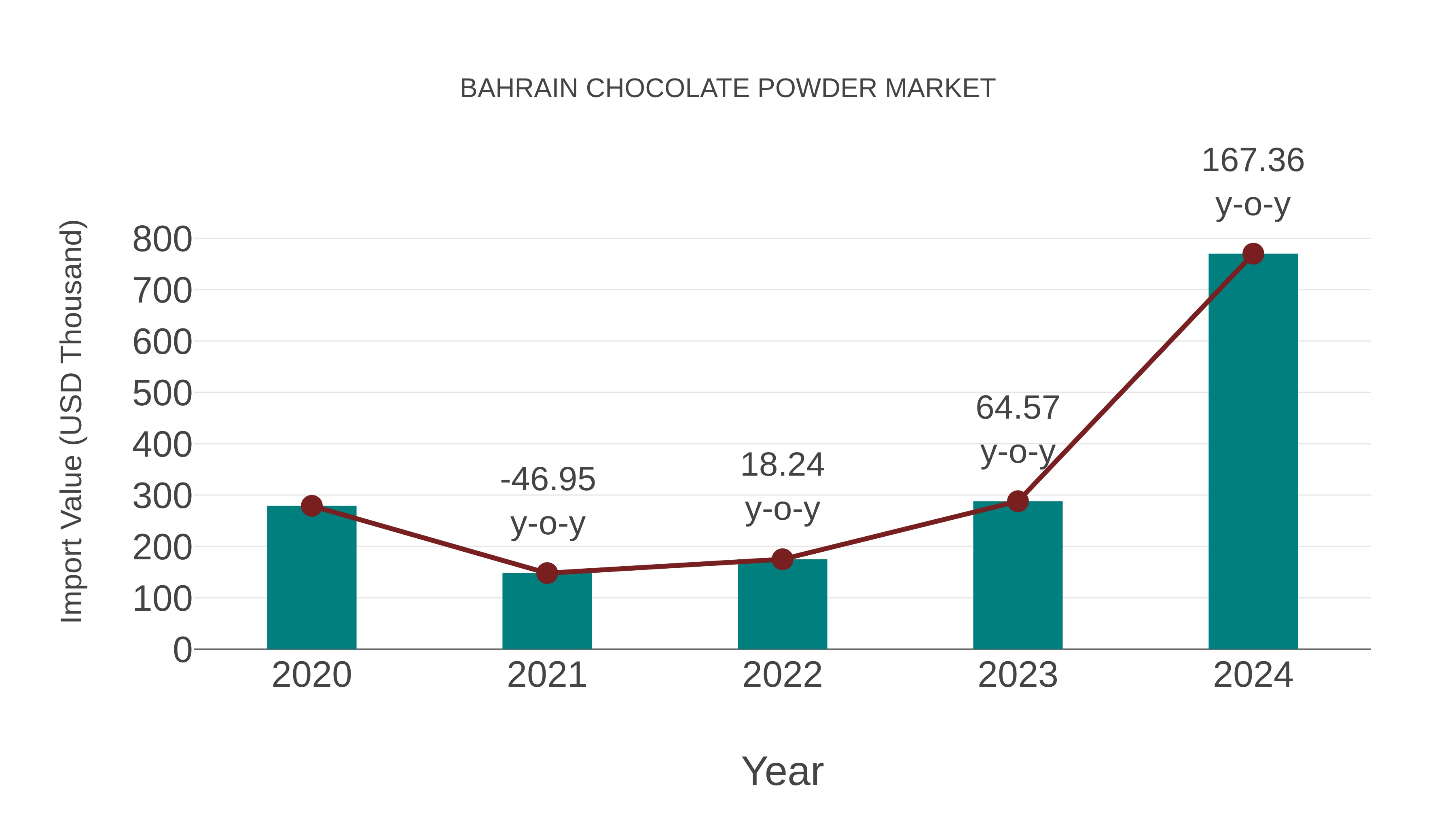  Bahrain Chocolate Powder Market: Import Trend Analysis