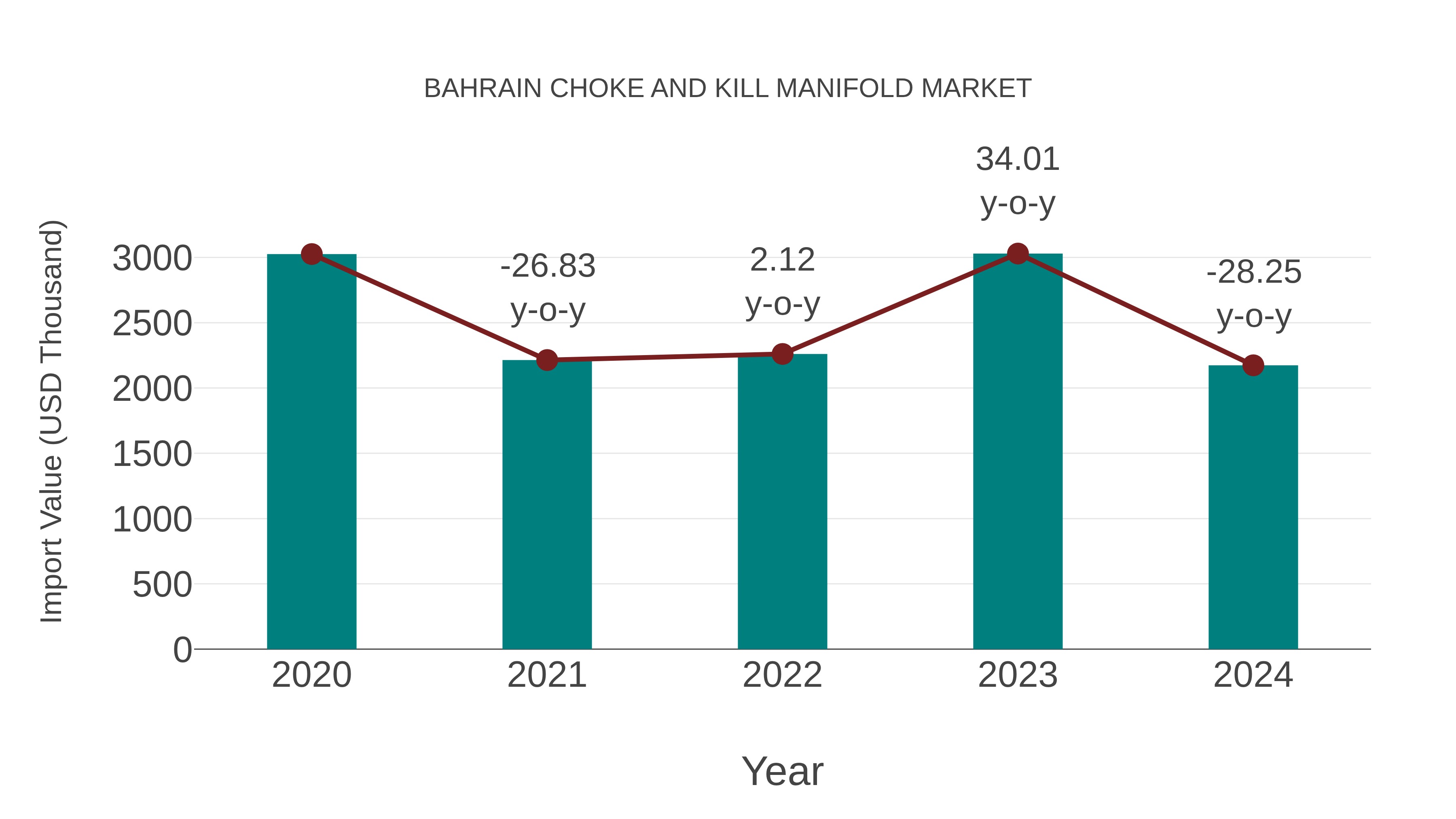  Bahrain Choke and Kill Manifold Market: Import Trend Analysis