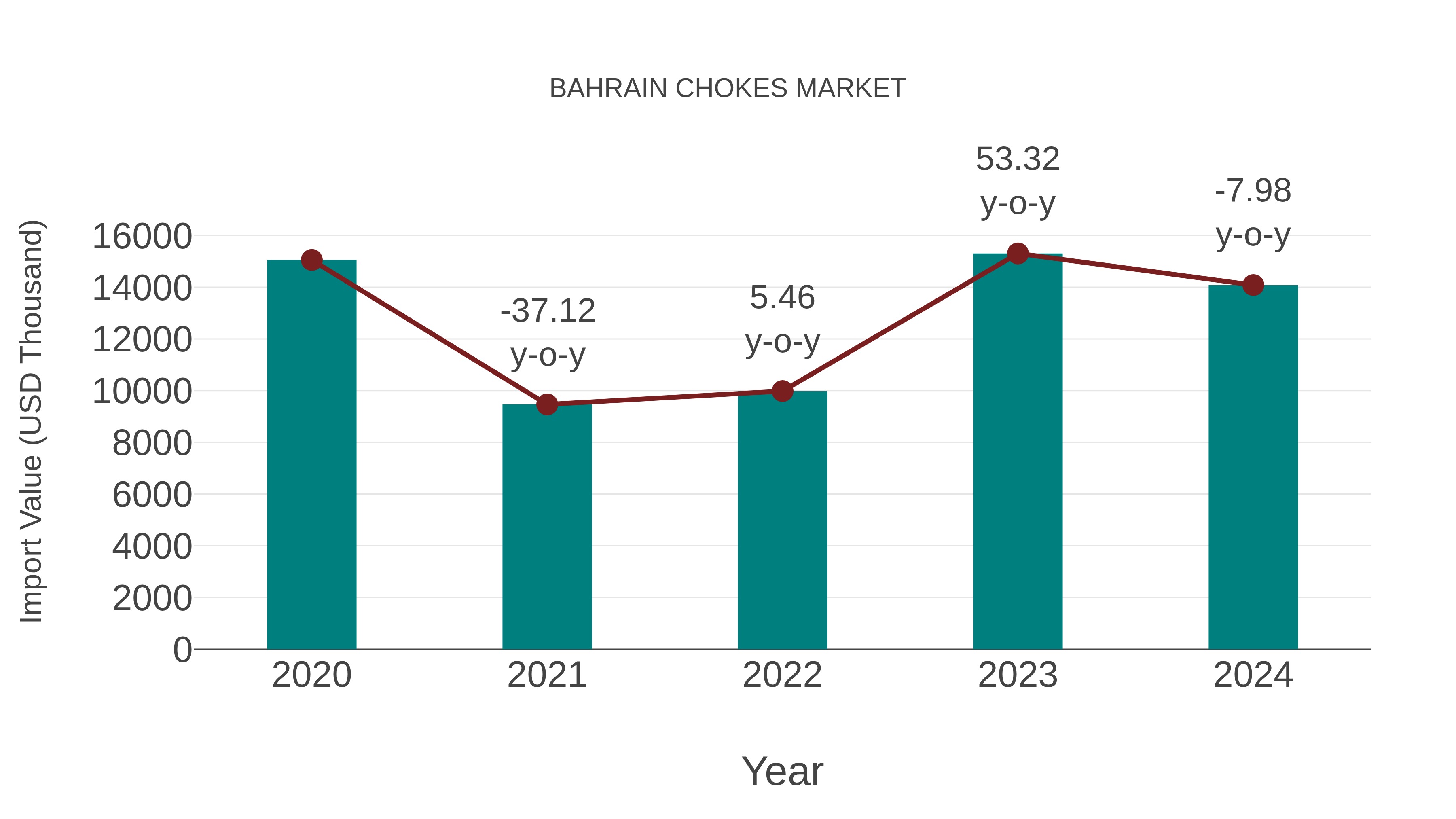  Bahrain Chokes Market: Import Trend Analysis