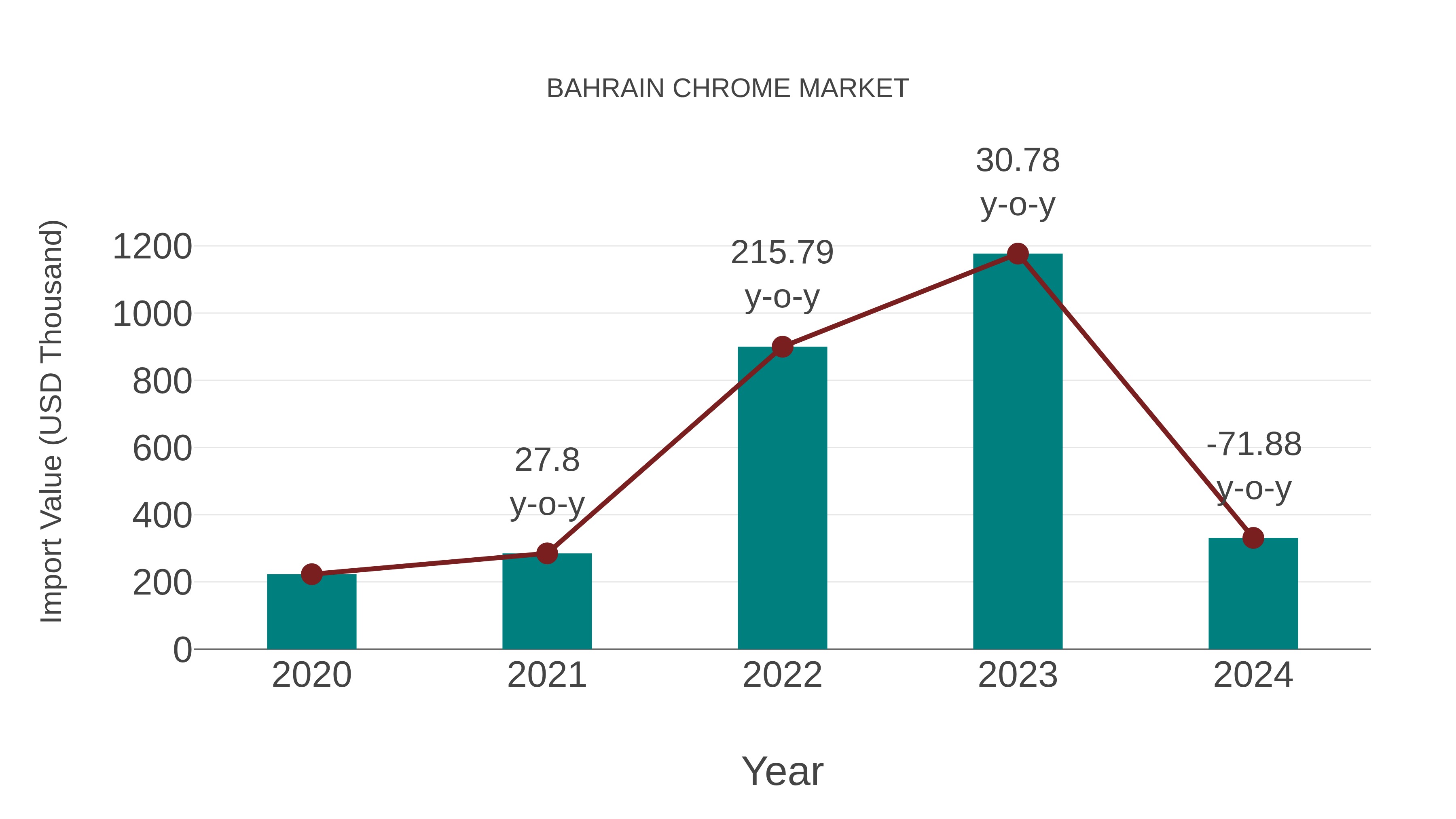  Bahrain Chrome Market: Import Trend Analysis