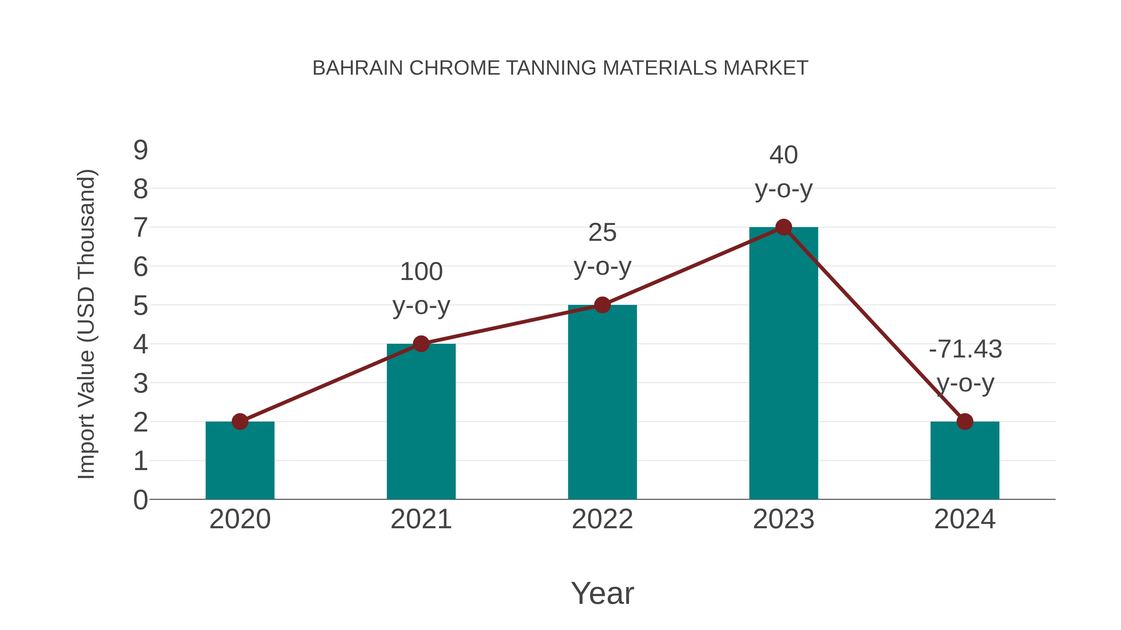 Bahrain Chrome Tanning Materials Market: Import Trend Analysis