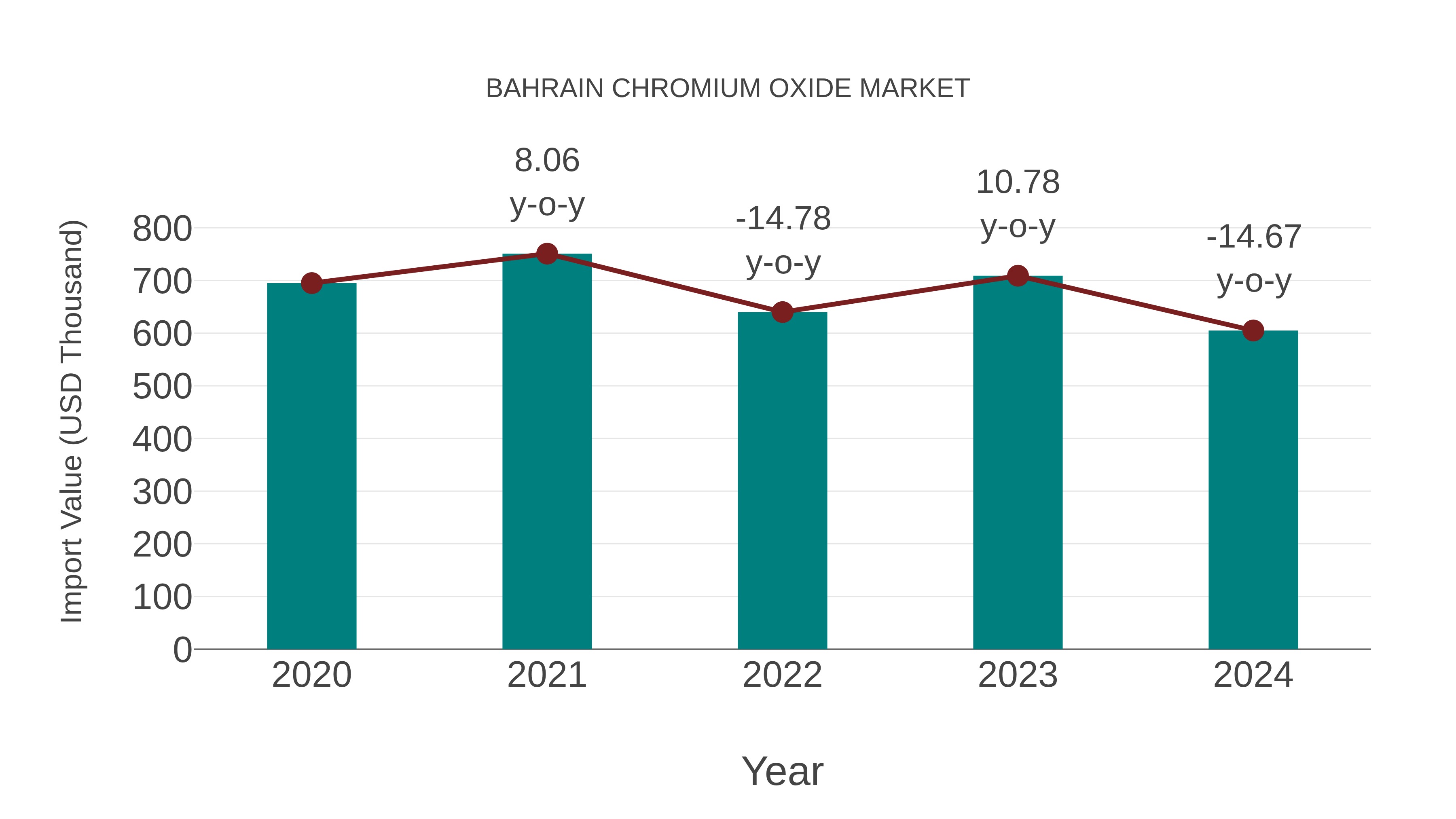  Bahrain Chromium Oxide Market: Import Trend Analysis